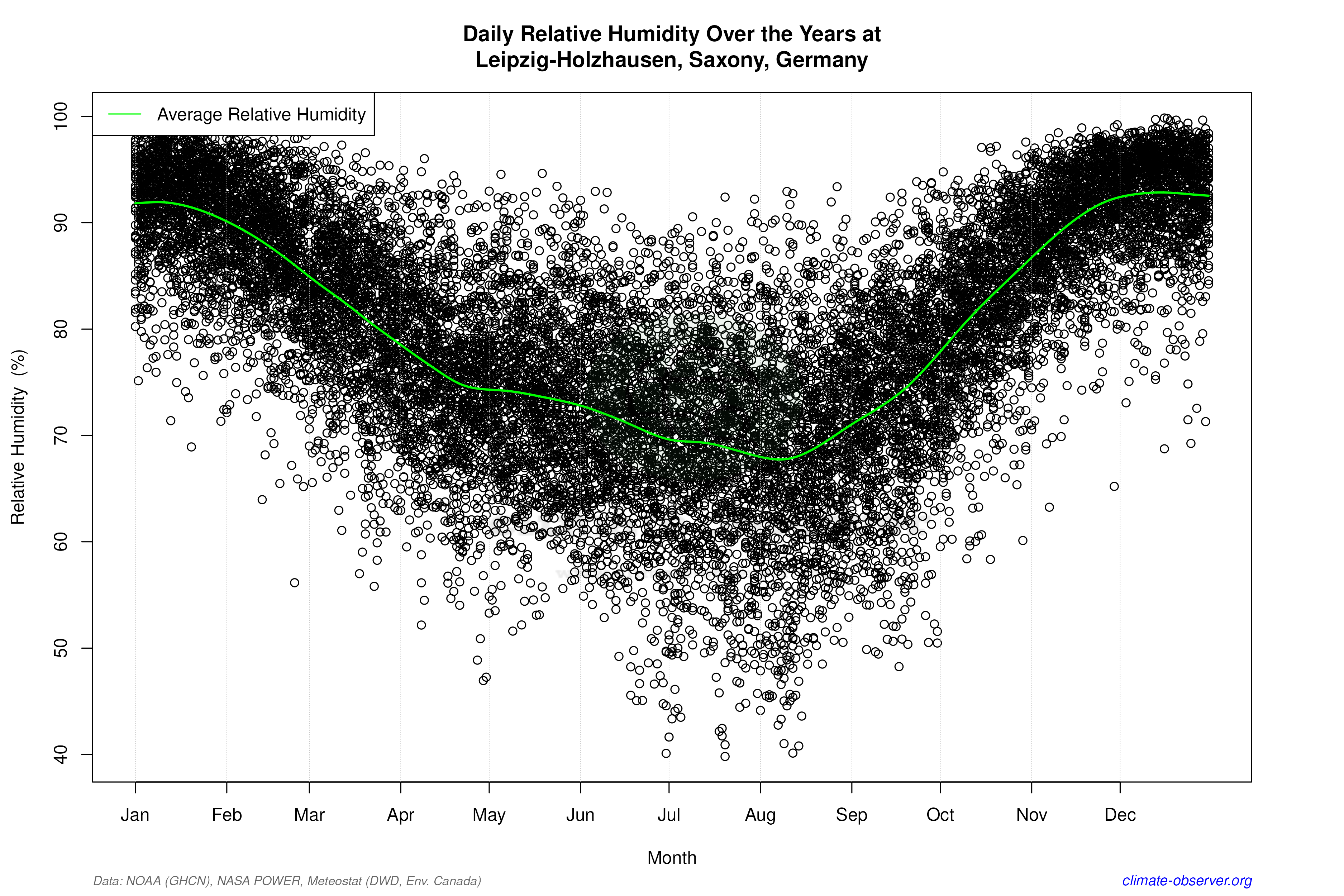 Daily Data Points and Averages Throughout the Year - Average Relative Humidity Throughout Year