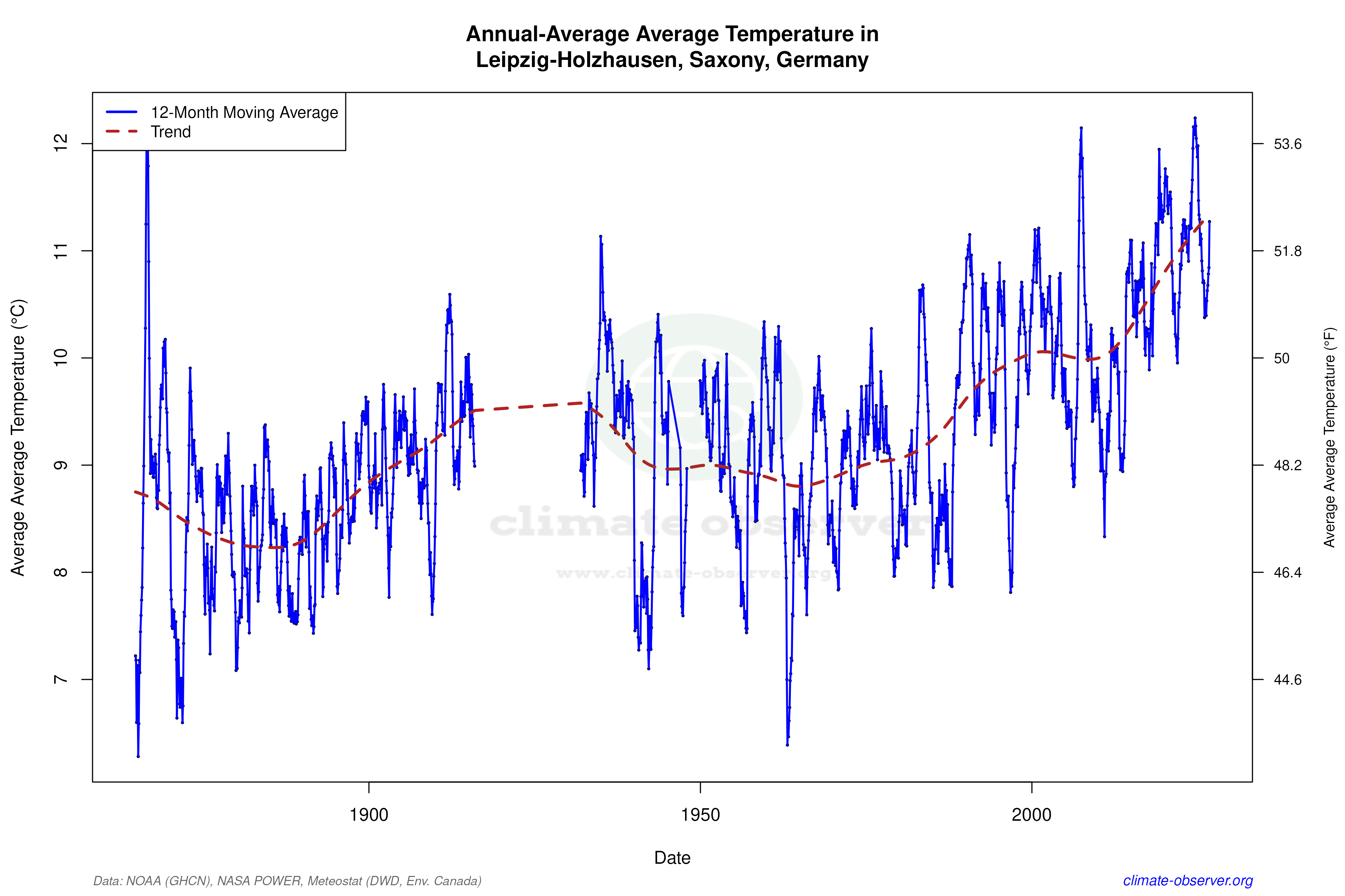 Climate 12-Month Moving Averages - Average Temperature 12-Month MA