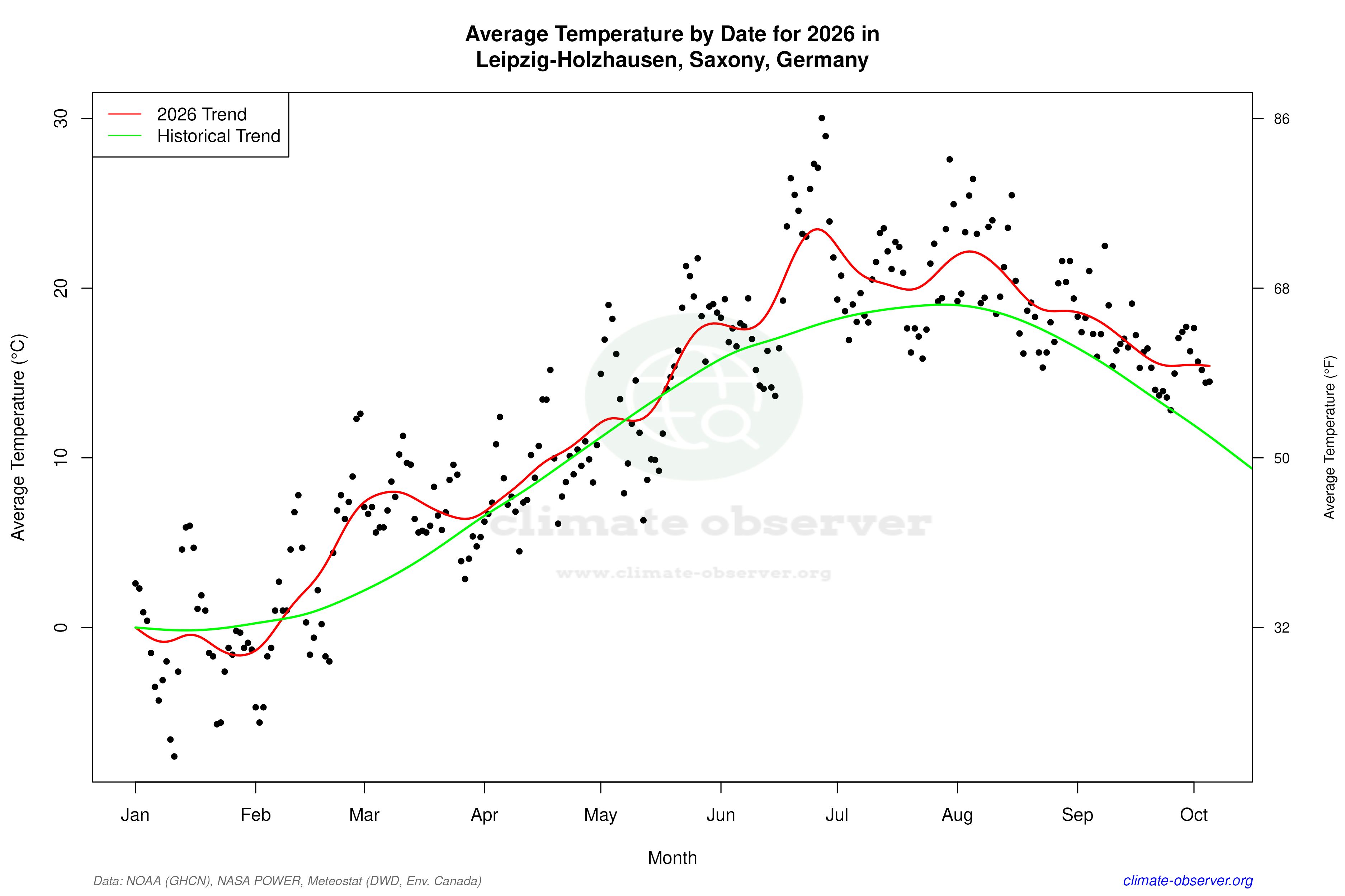 Current Year Climate Trends vs Historical - Average Temperature this Year