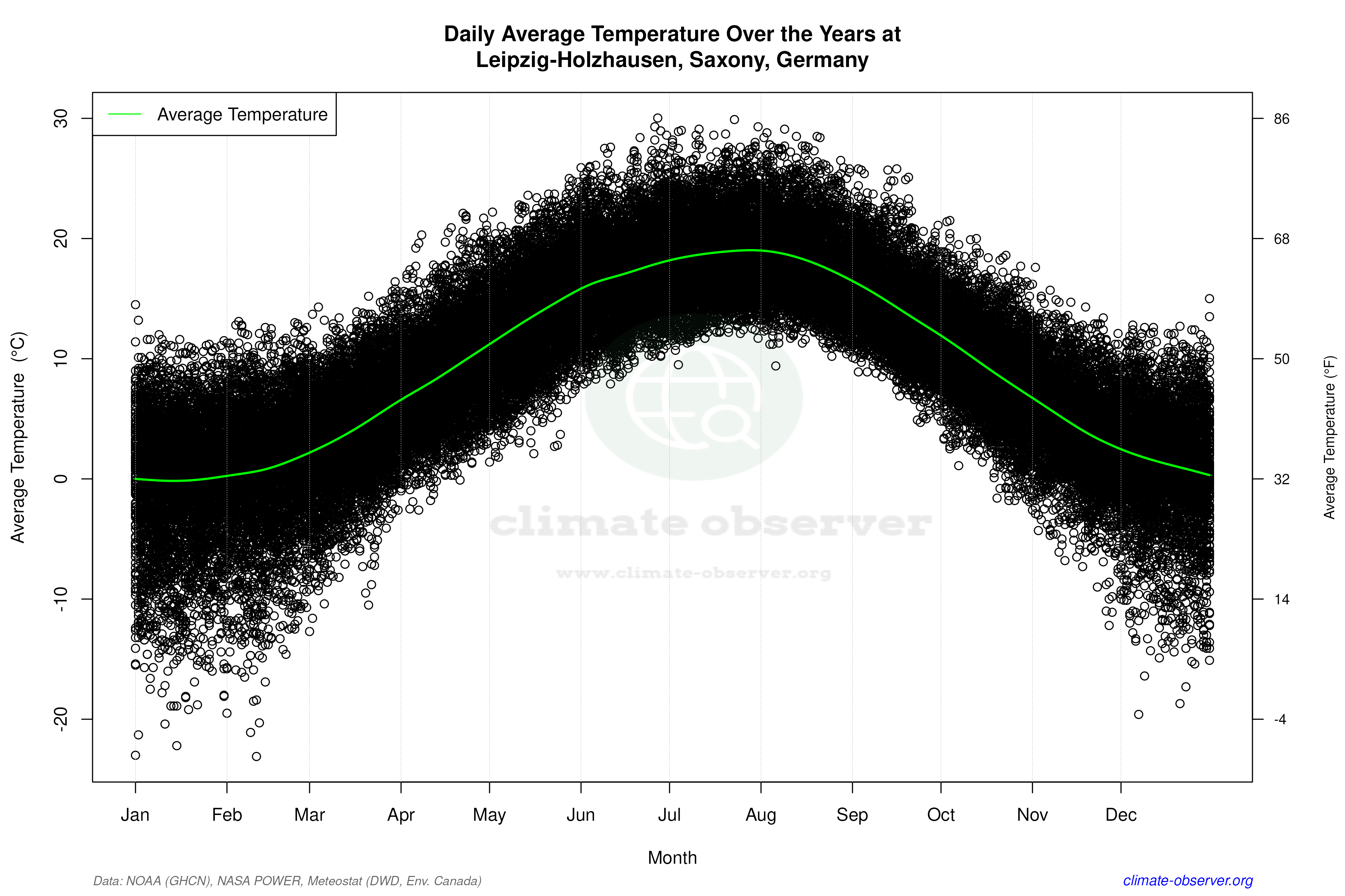 Daily Data Points and Averages Throughout the Year - Average Temperature Throughout Year