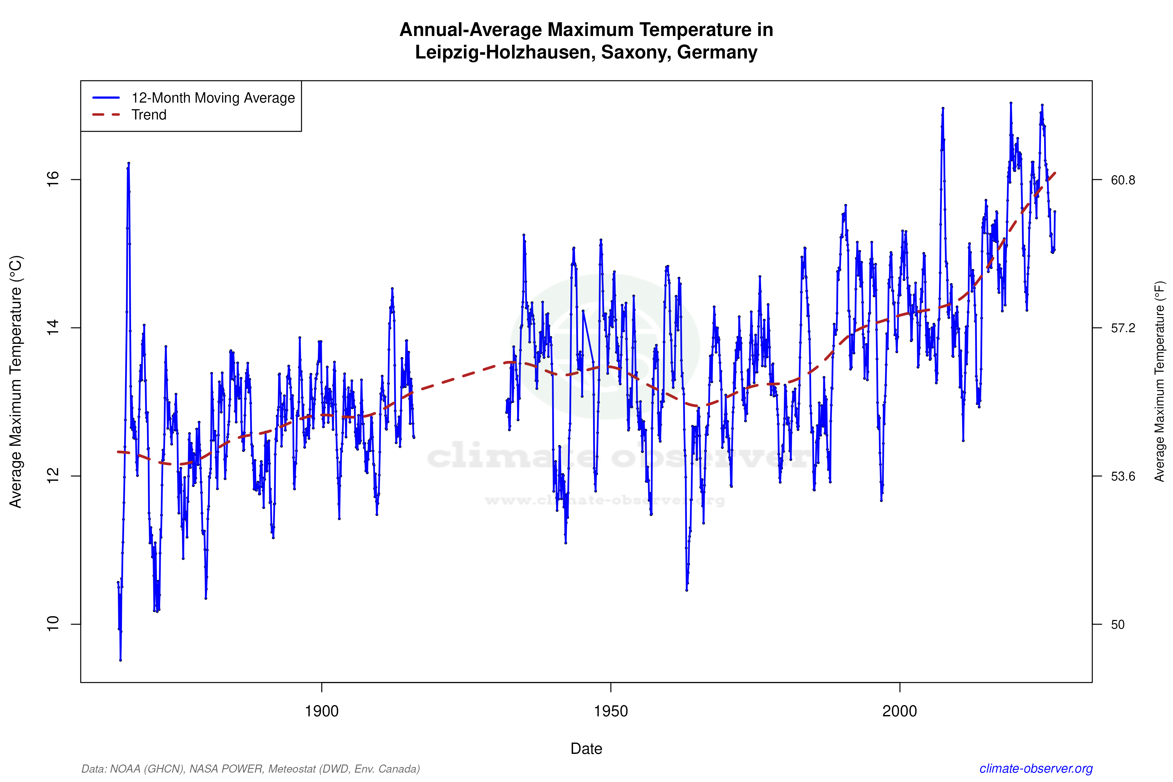 Climate 12-Month Moving Averages - Max Temperature 12-Month MA
