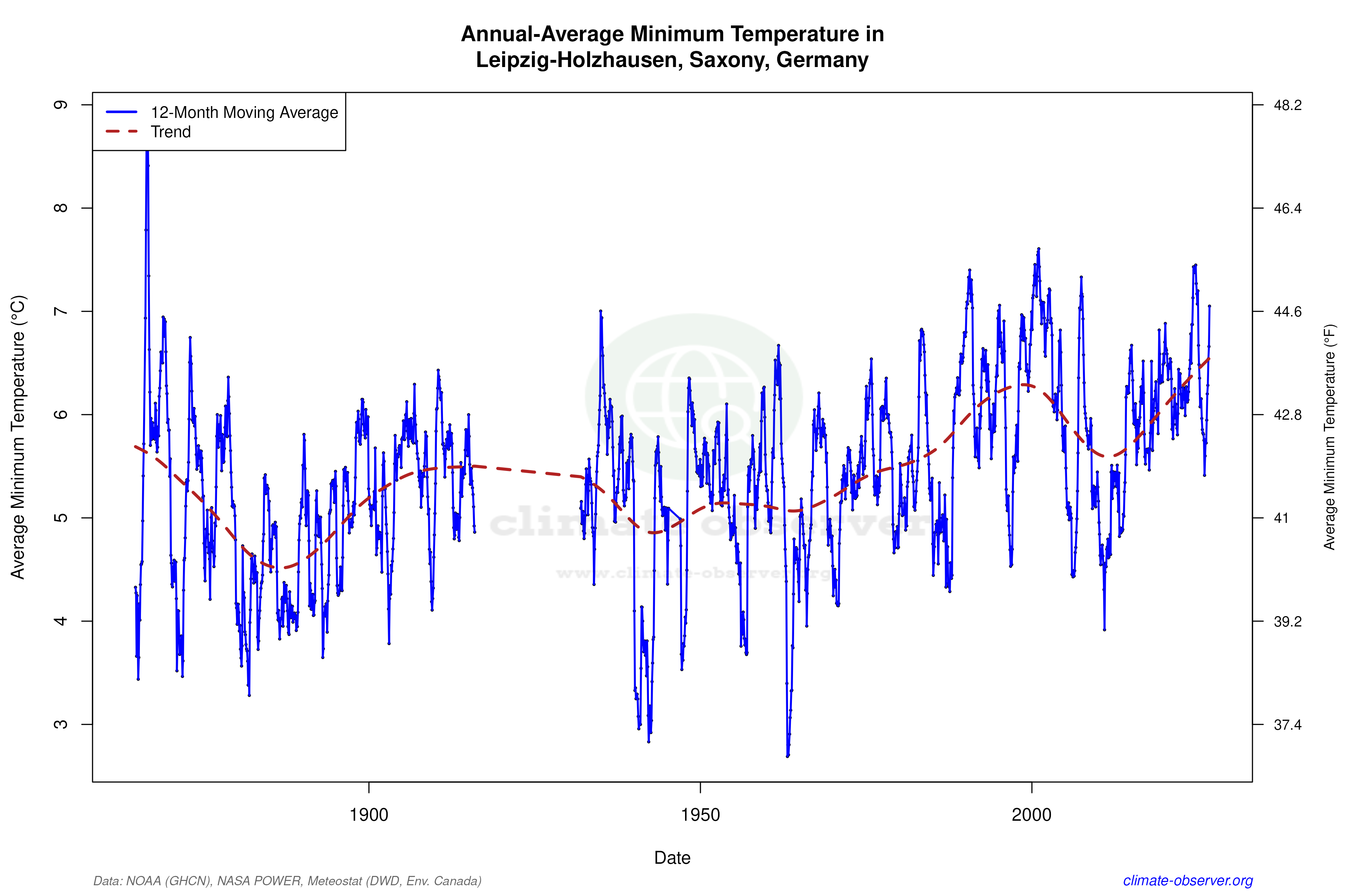 Climate 12-Month Moving Averages - Min Temperature 12-Month MA