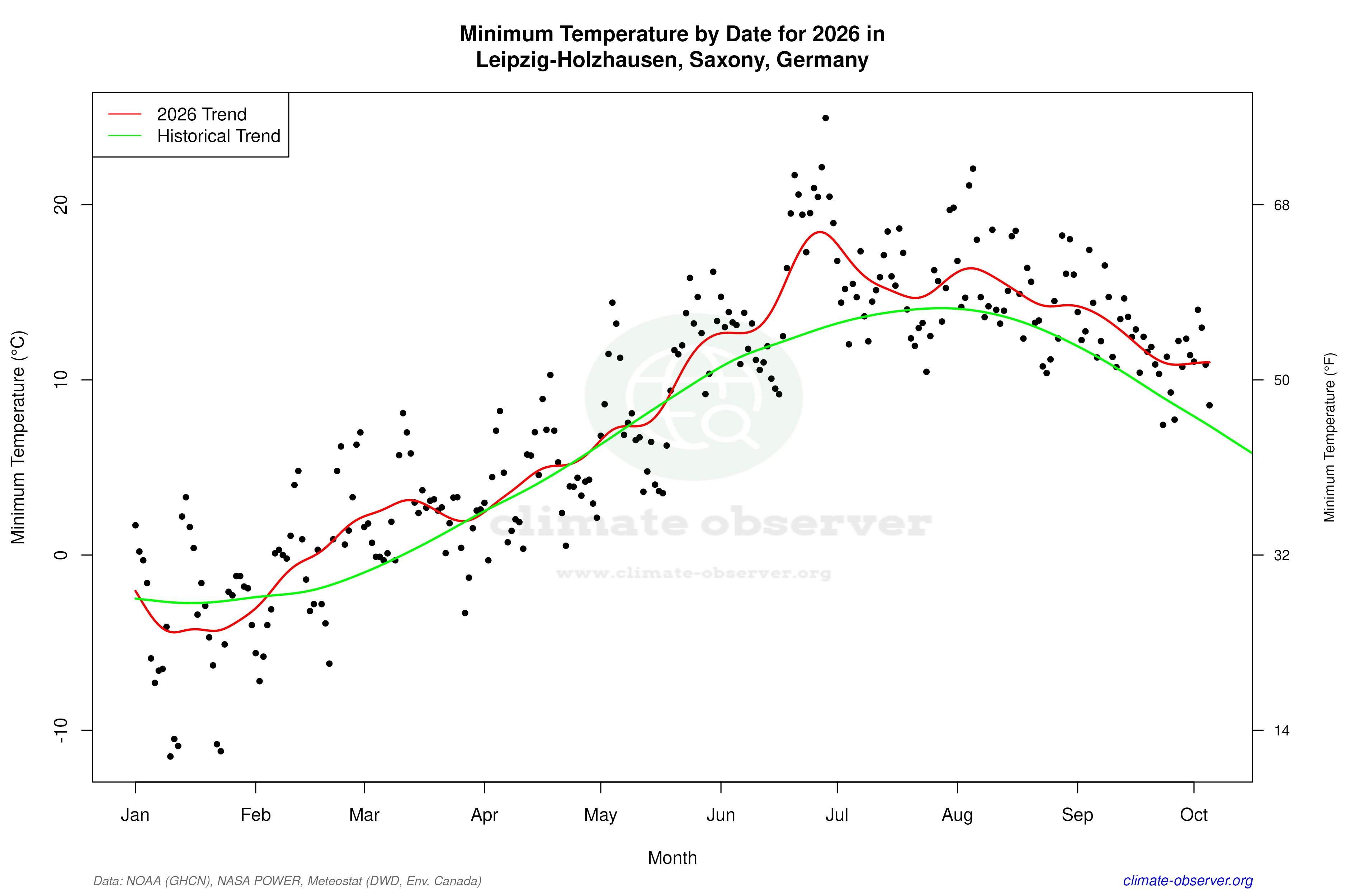 Current Year Climate Trends vs Historical - Min Temperature this Year
