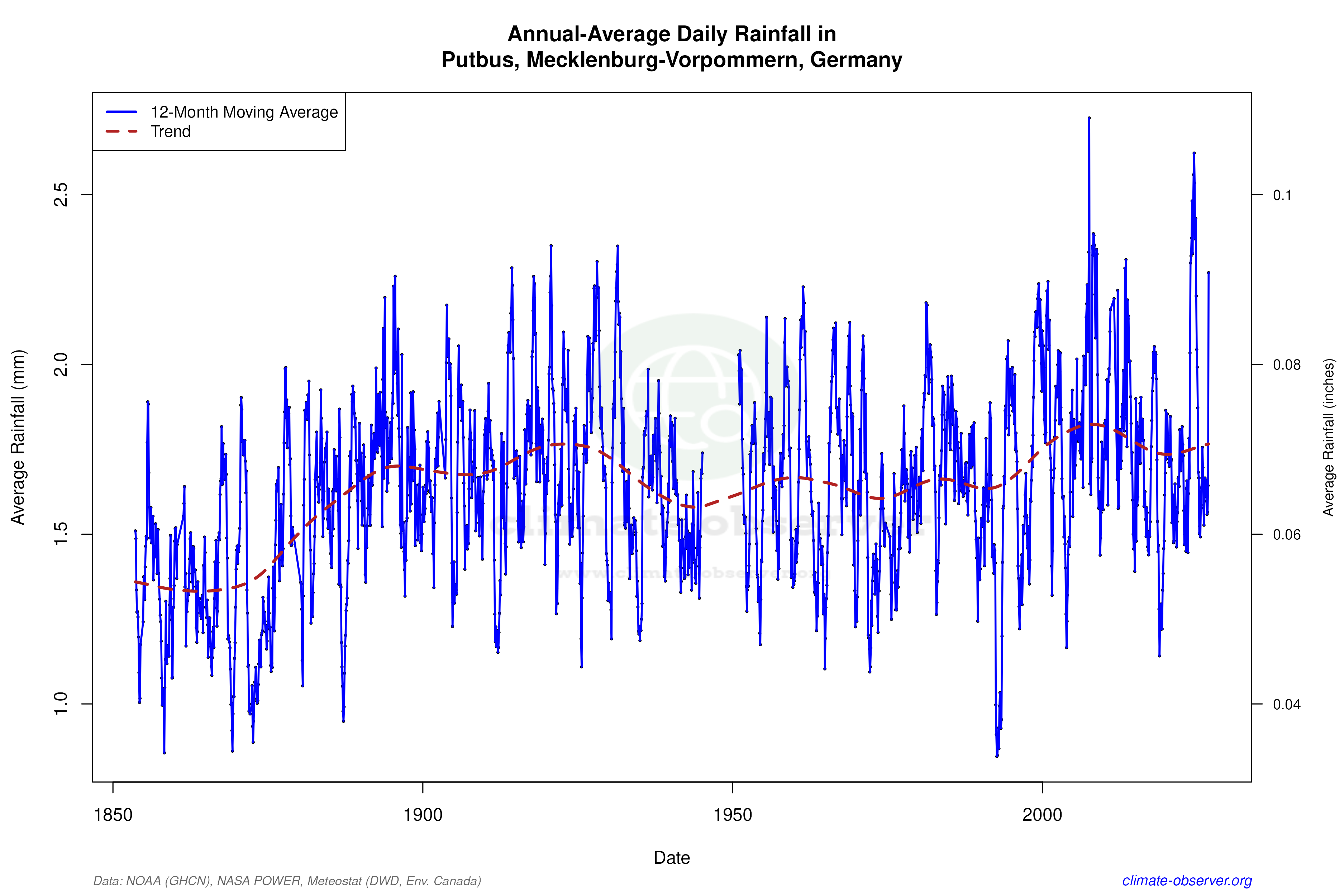 Climate 12-Month Moving Averages - Rainfall 12-Month MA