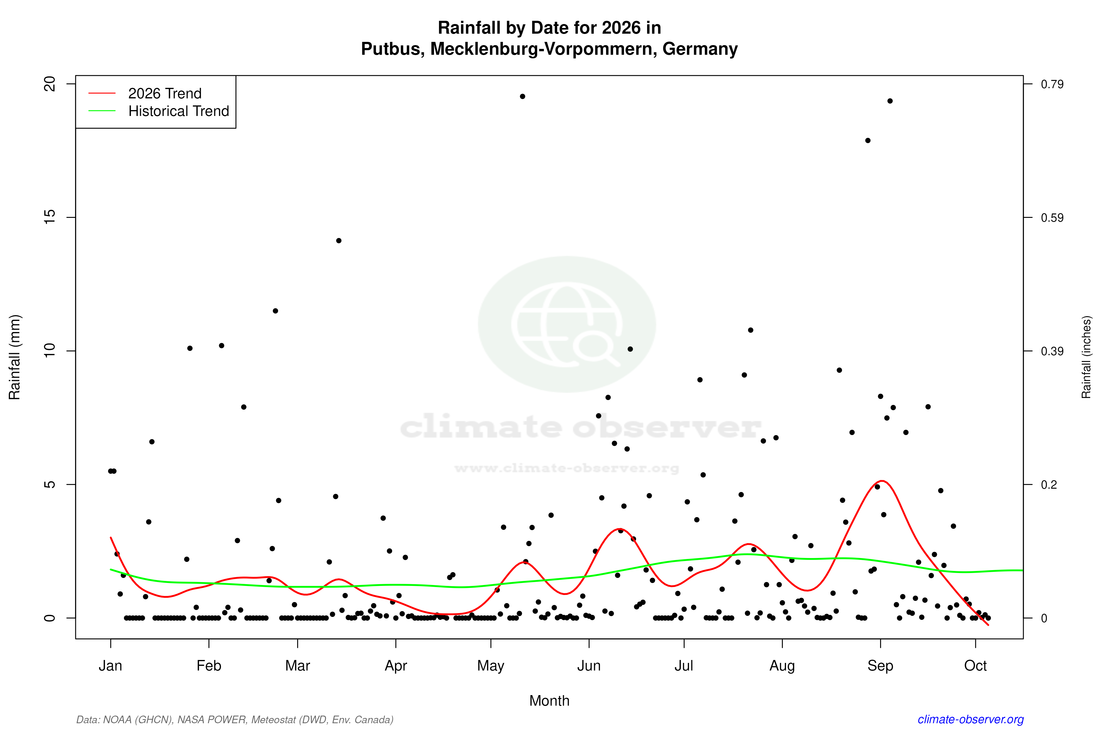 Current Year Climate Trends vs Historical - Rainfall this Year