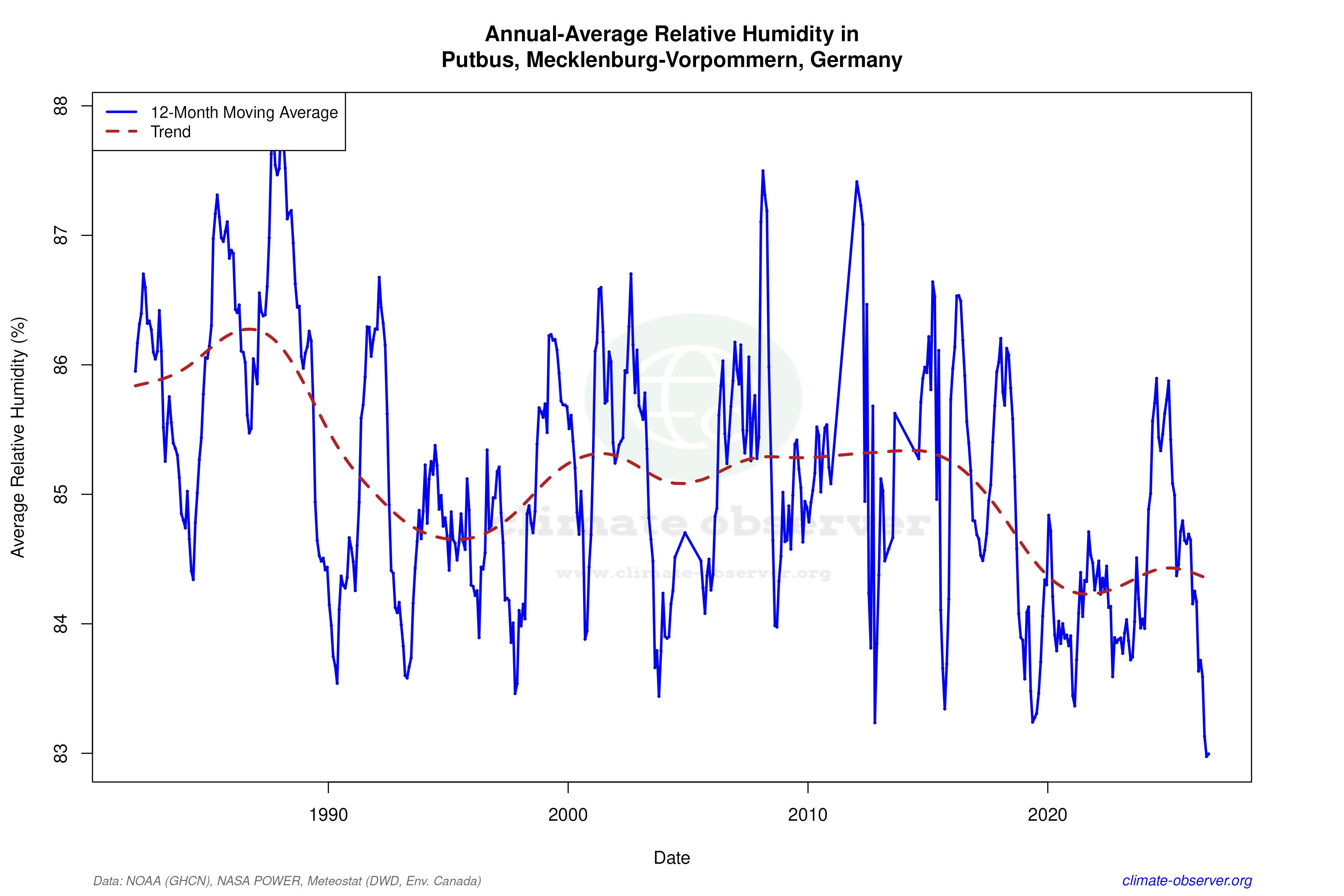 Climate 12-Month Moving Averages - Relative Humidity 12-Month MA