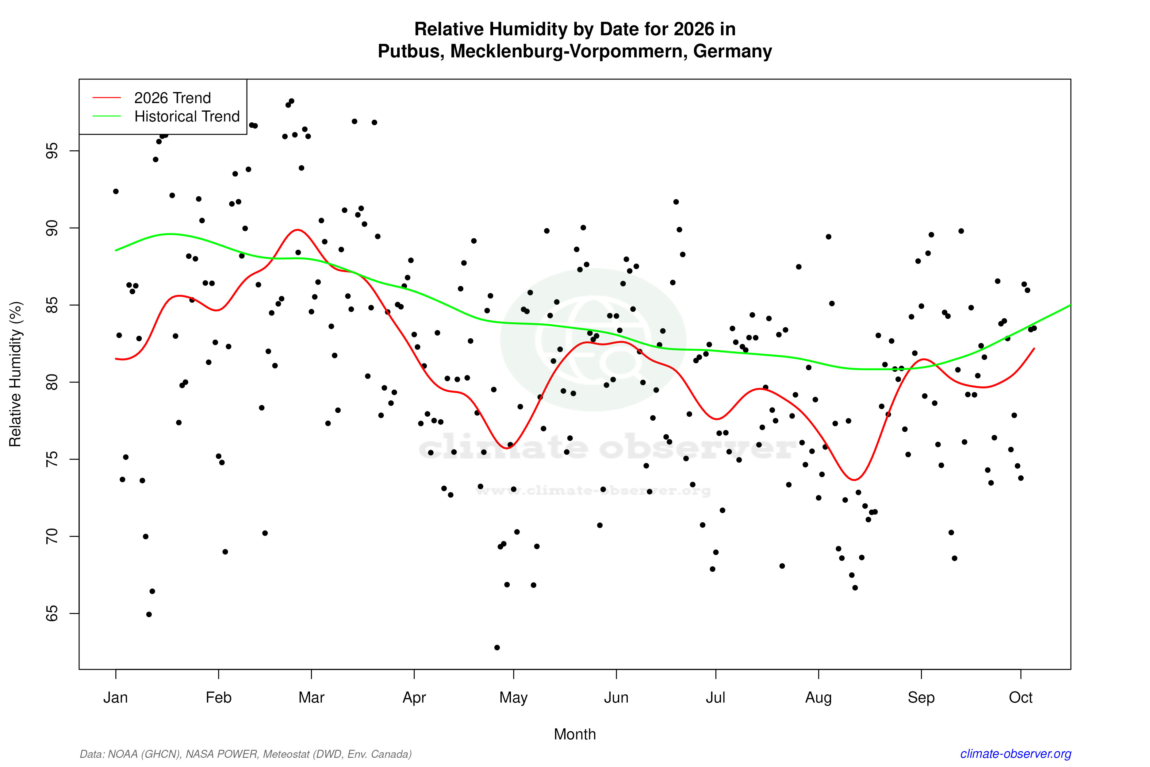 Current Year Climate Trends vs Historical - Relative Humidity this Year