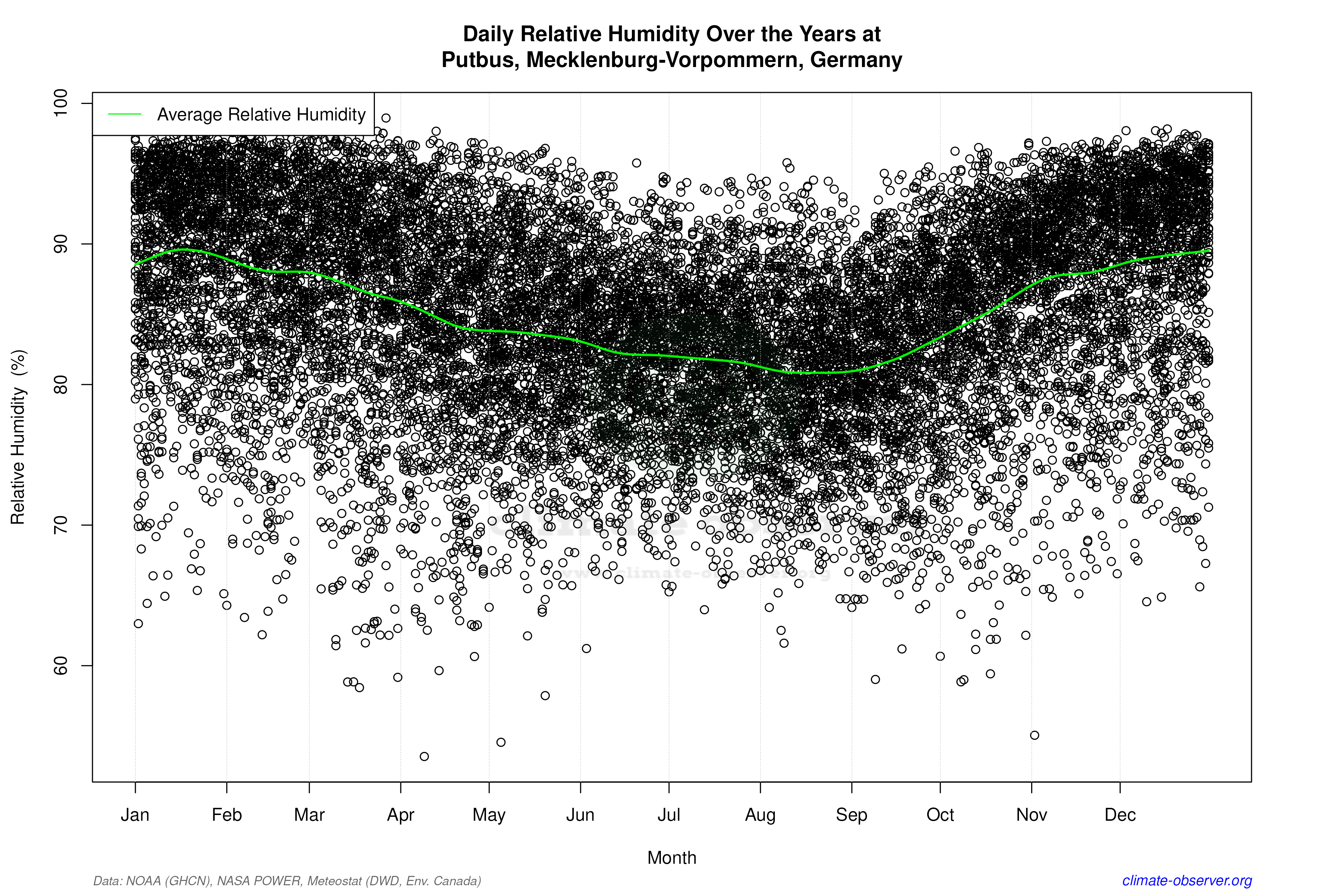 Daily Data Points and Averages Throughout the Year - Average Relative Humidity Throughout Year