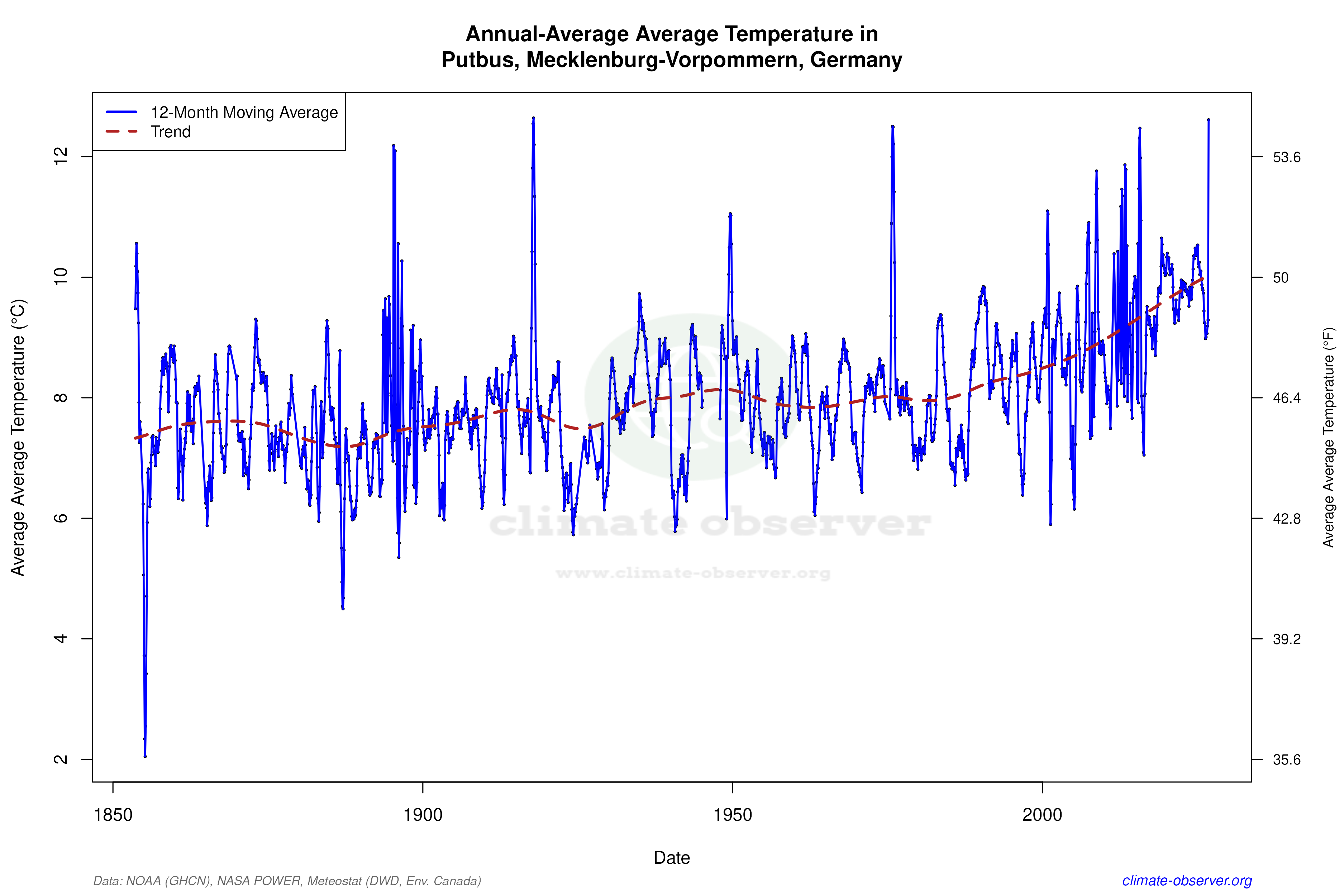 Climate 12-Month Moving Averages - Average Temperature 12-Month MA