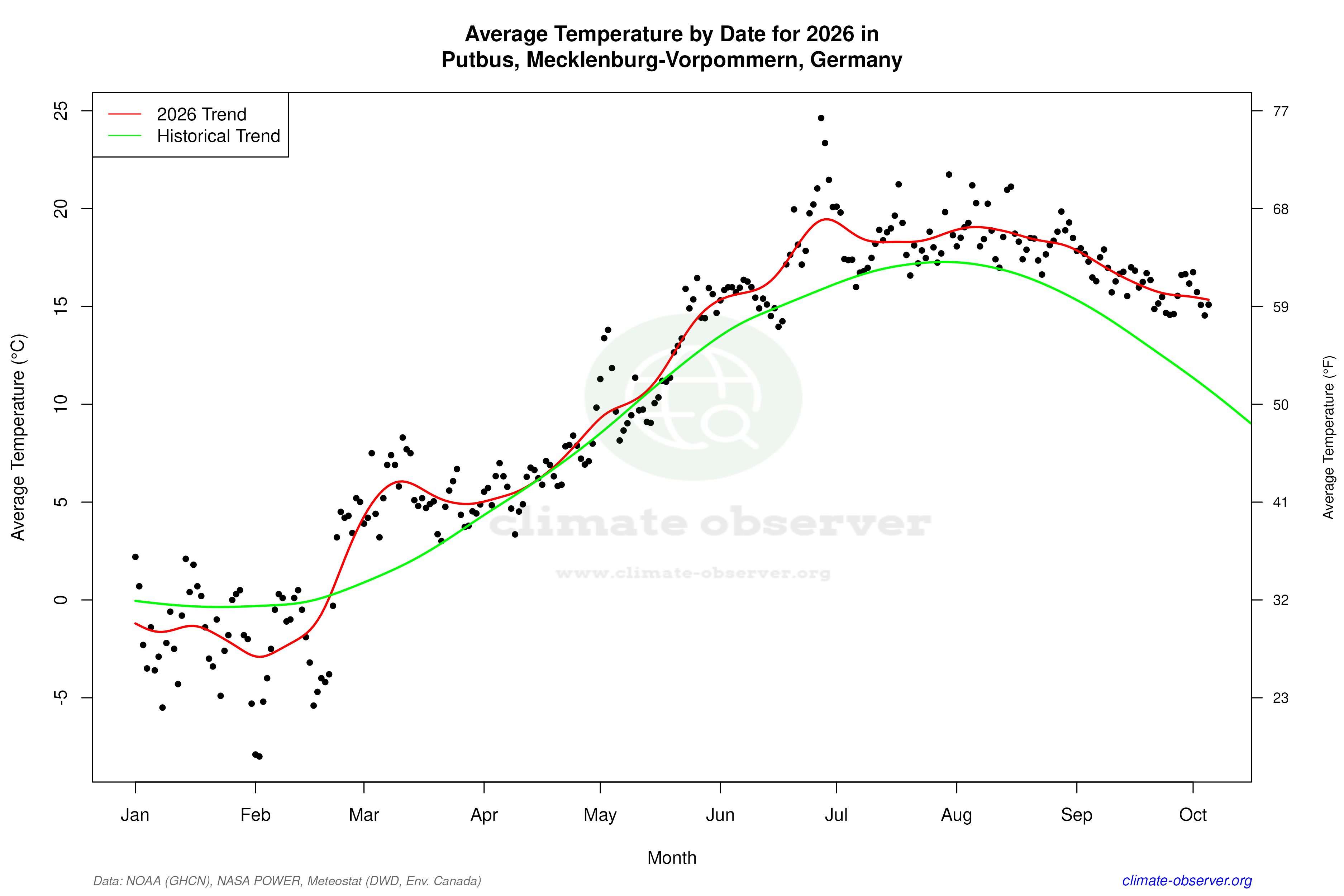 Current Year Climate Trends vs Historical - Average Temperature this Year