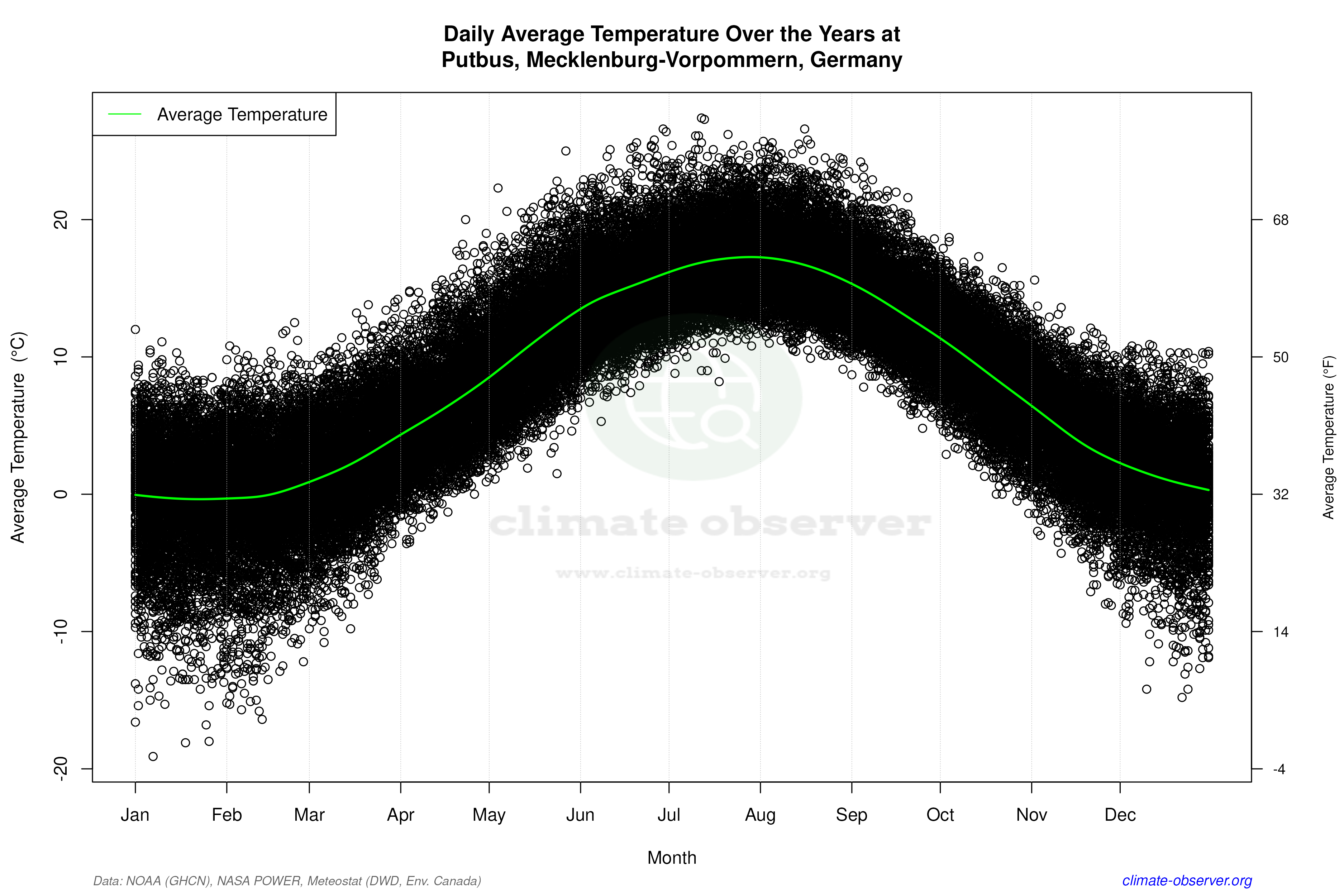 Daily Data Points and Averages Throughout the Year - Average Temperature Throughout Year