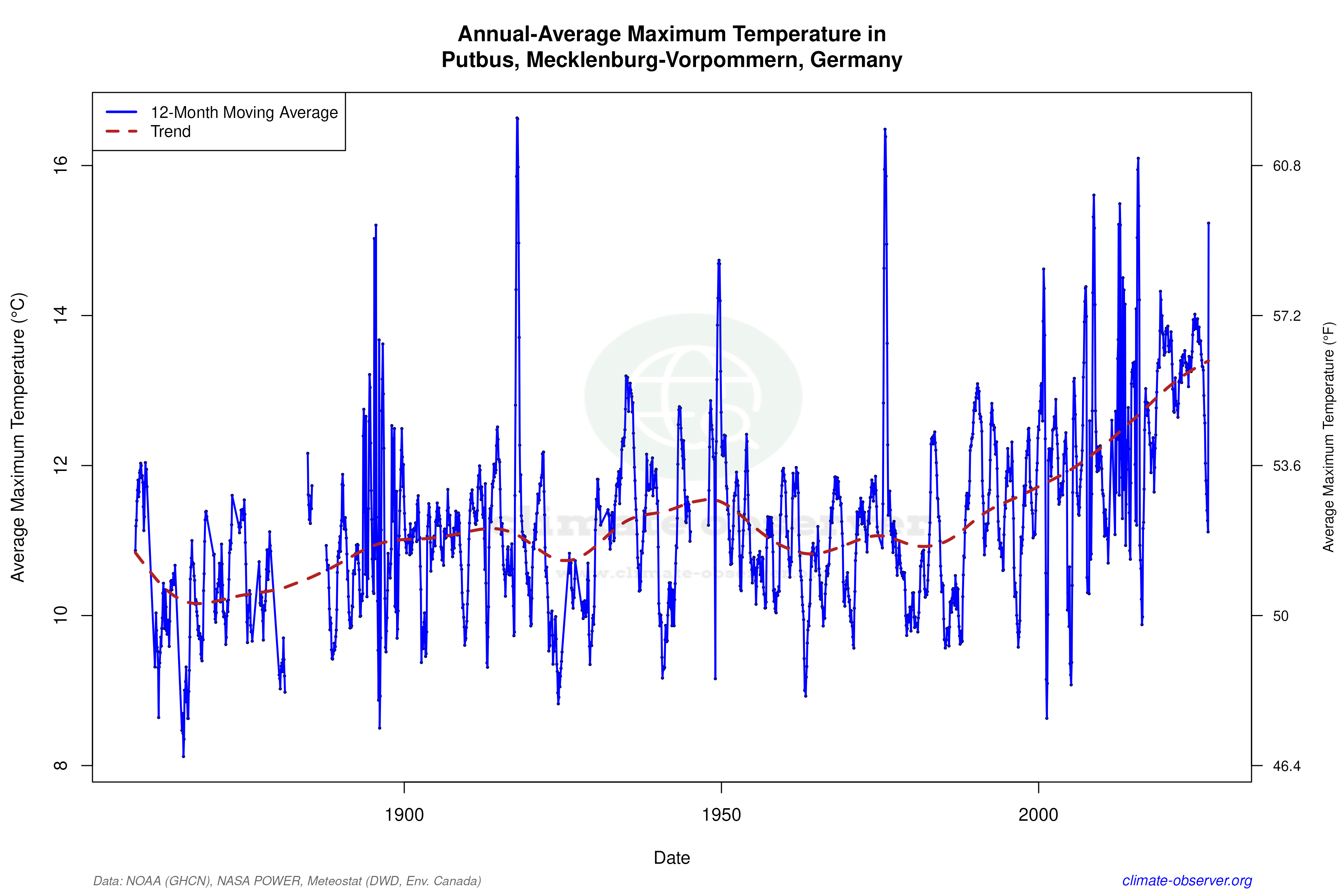 Climate 12-Month Moving Averages - Max Temperature 12-Month MA