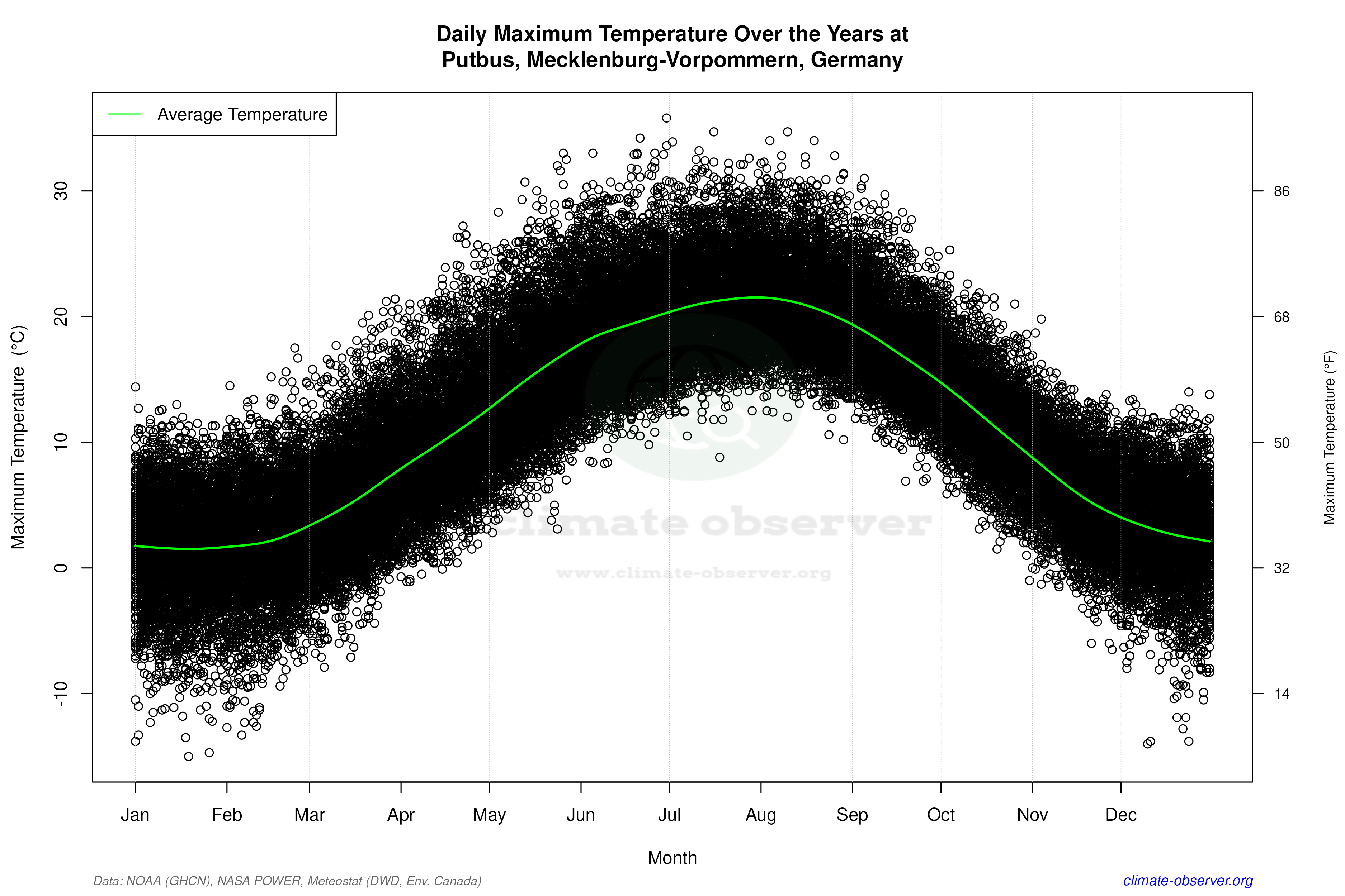 Daily Data Points and Averages Throughout the Year - Average Max Temperature Throughout Year