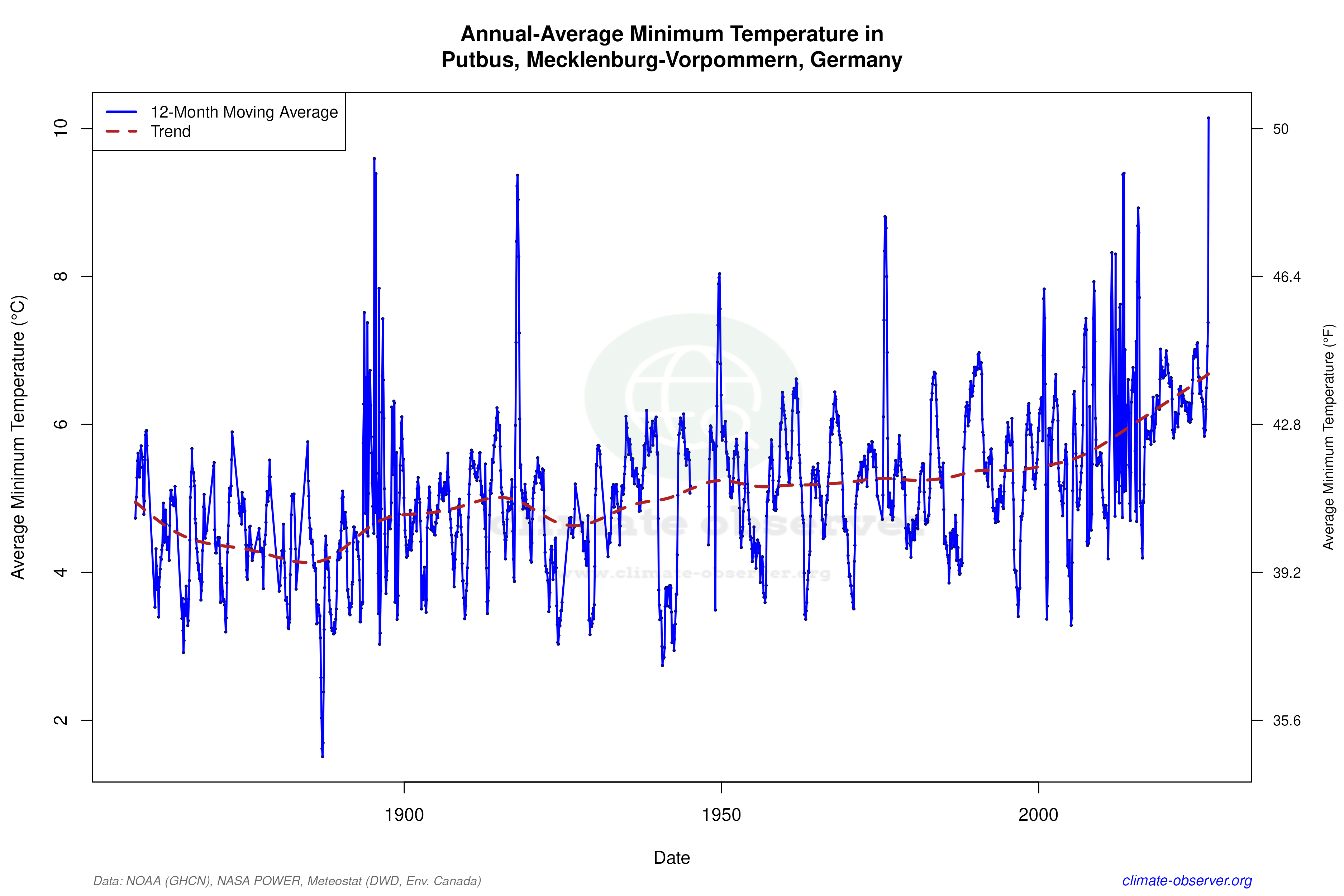 Climate 12-Month Moving Averages - Min Temperature 12-Month MA