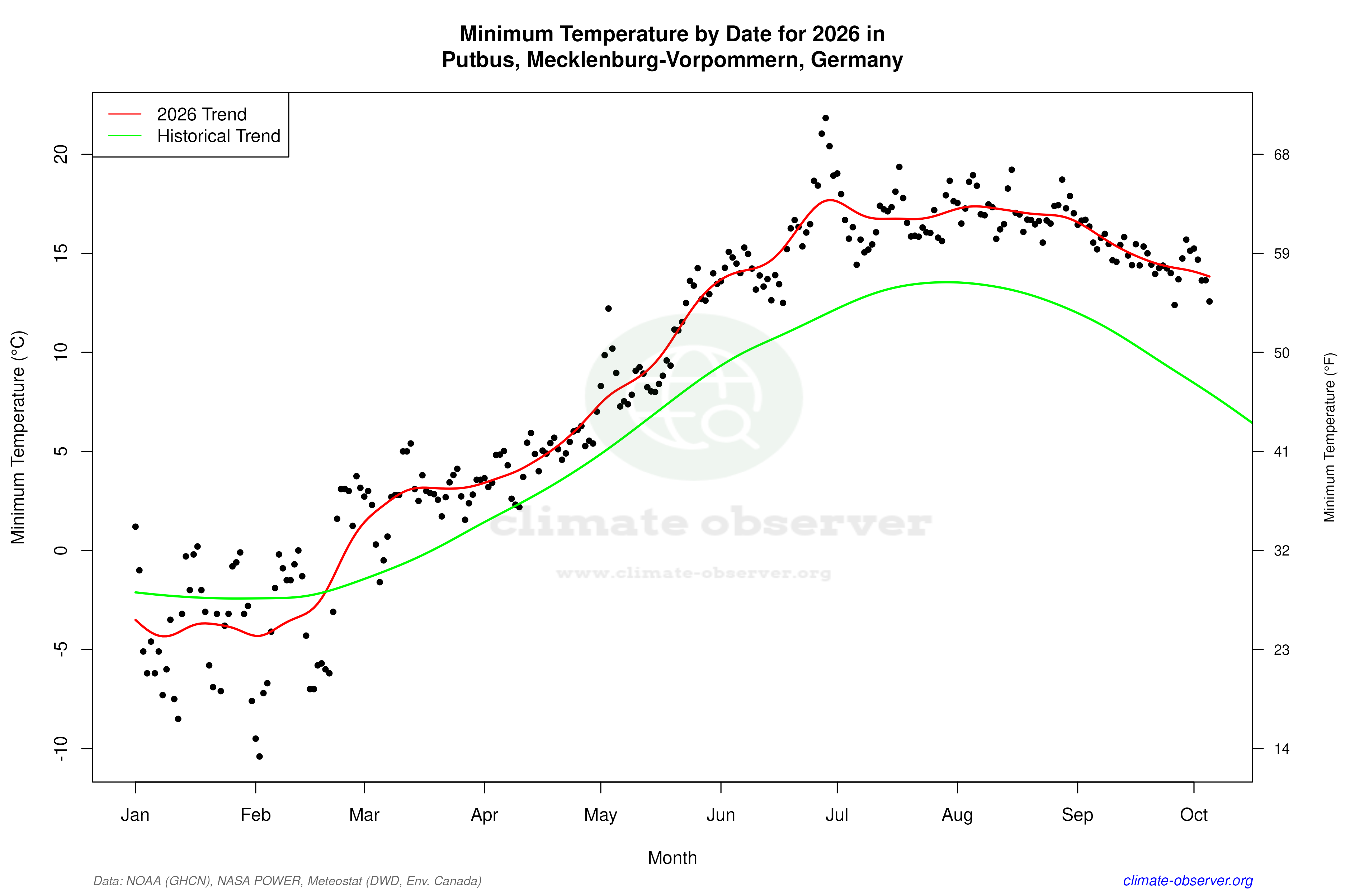Current Year Climate Trends vs Historical - Min Temperature this Year