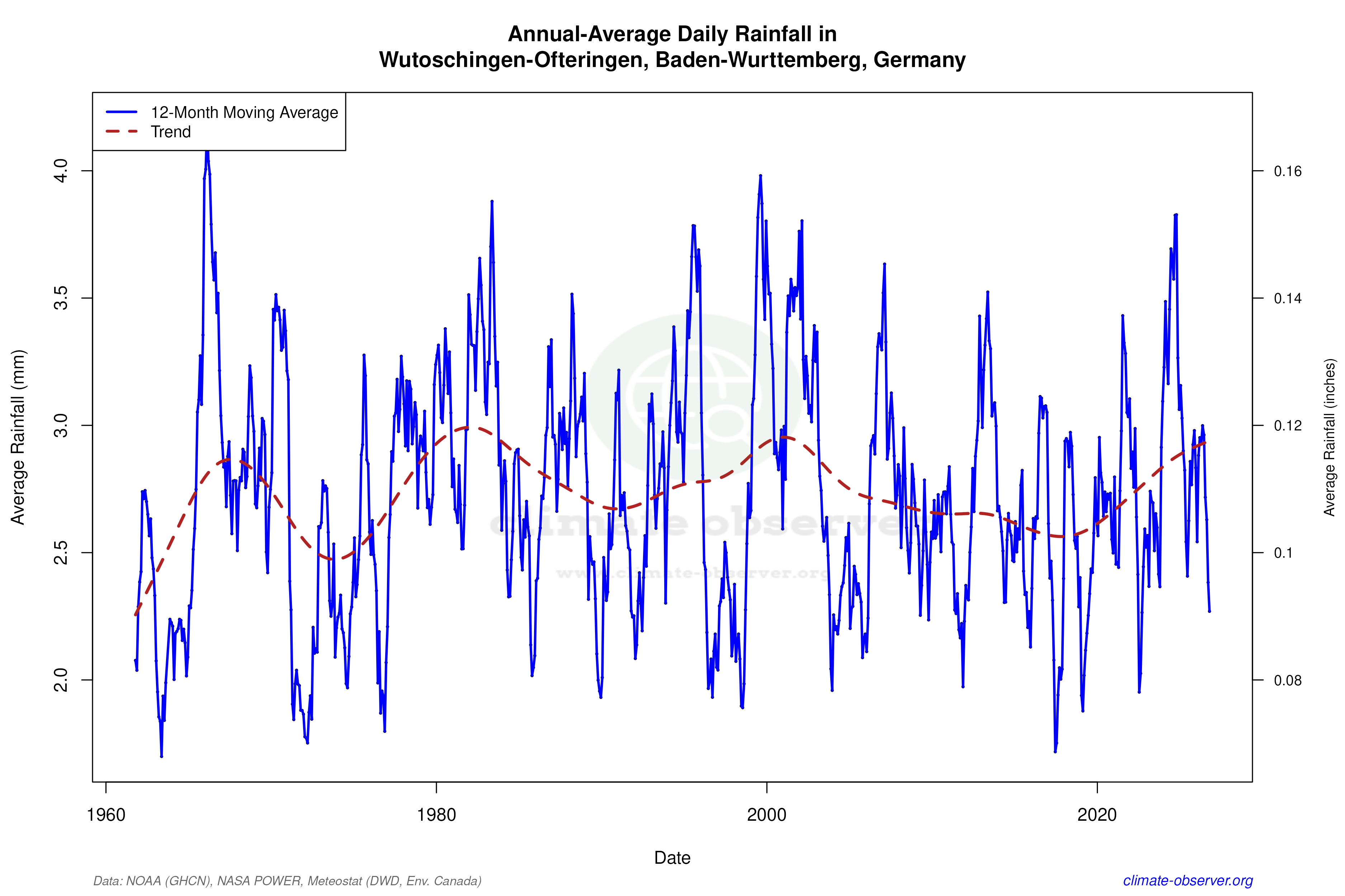 Climate 12-Month Moving Averages - Rainfall 12-Month MA