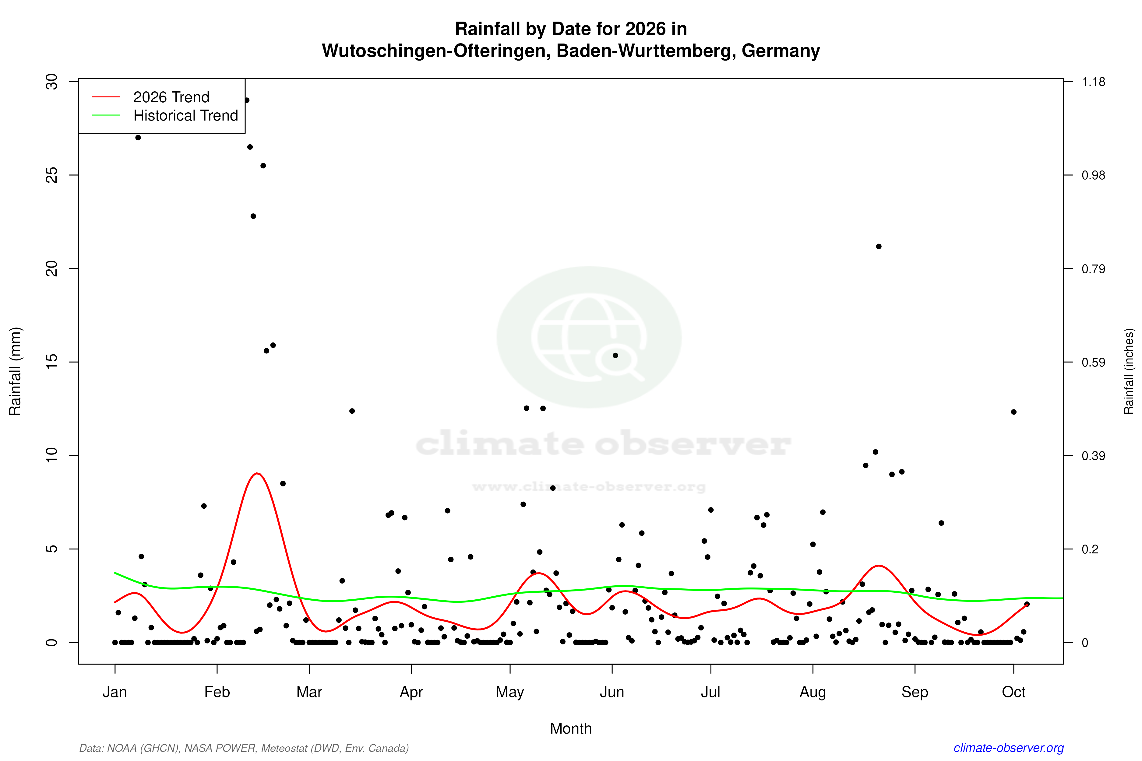 Current Year Climate Trends vs Historical - Rainfall this Year