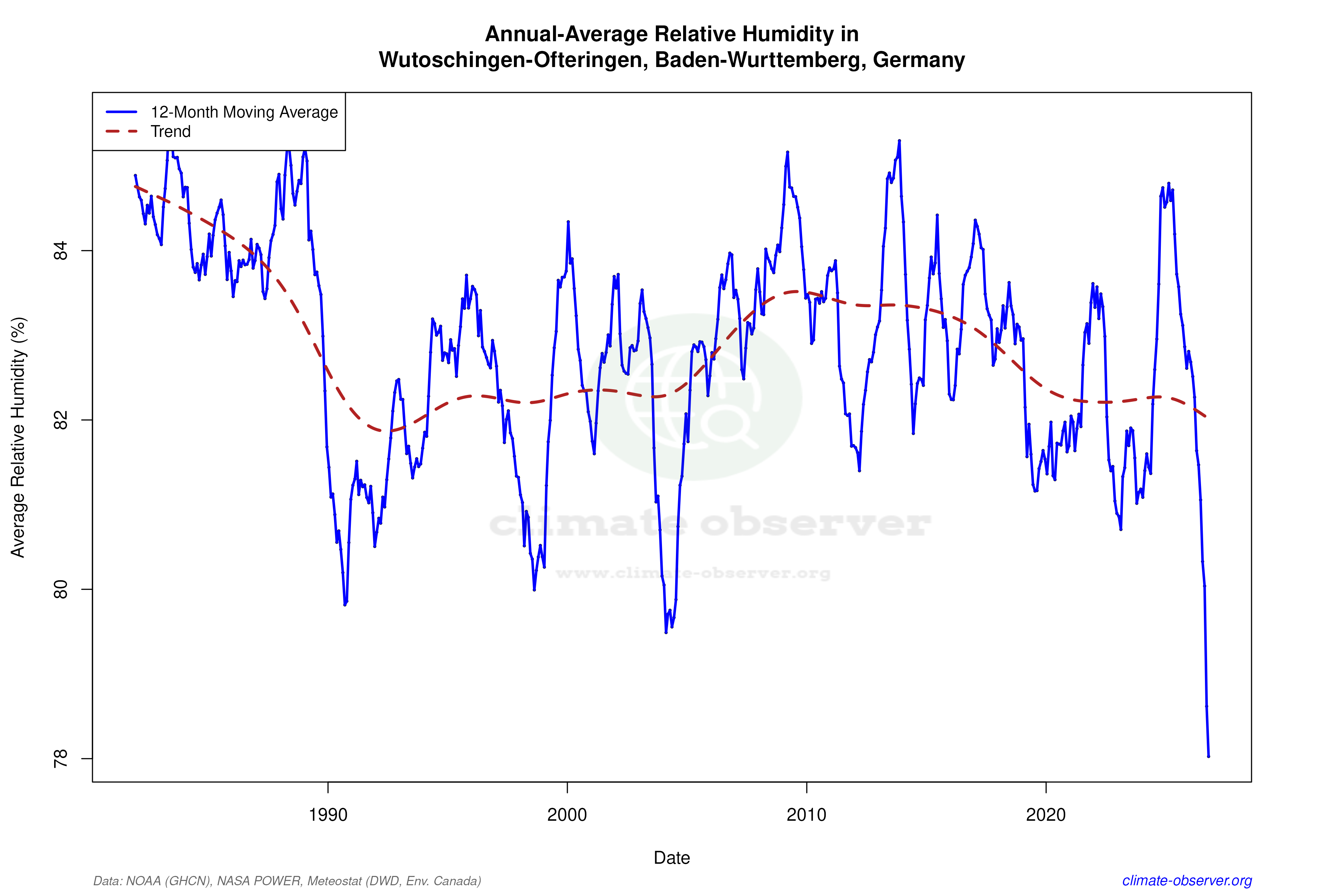 Climate 12-Month Moving Averages - Relative Humidity 12-Month MA
