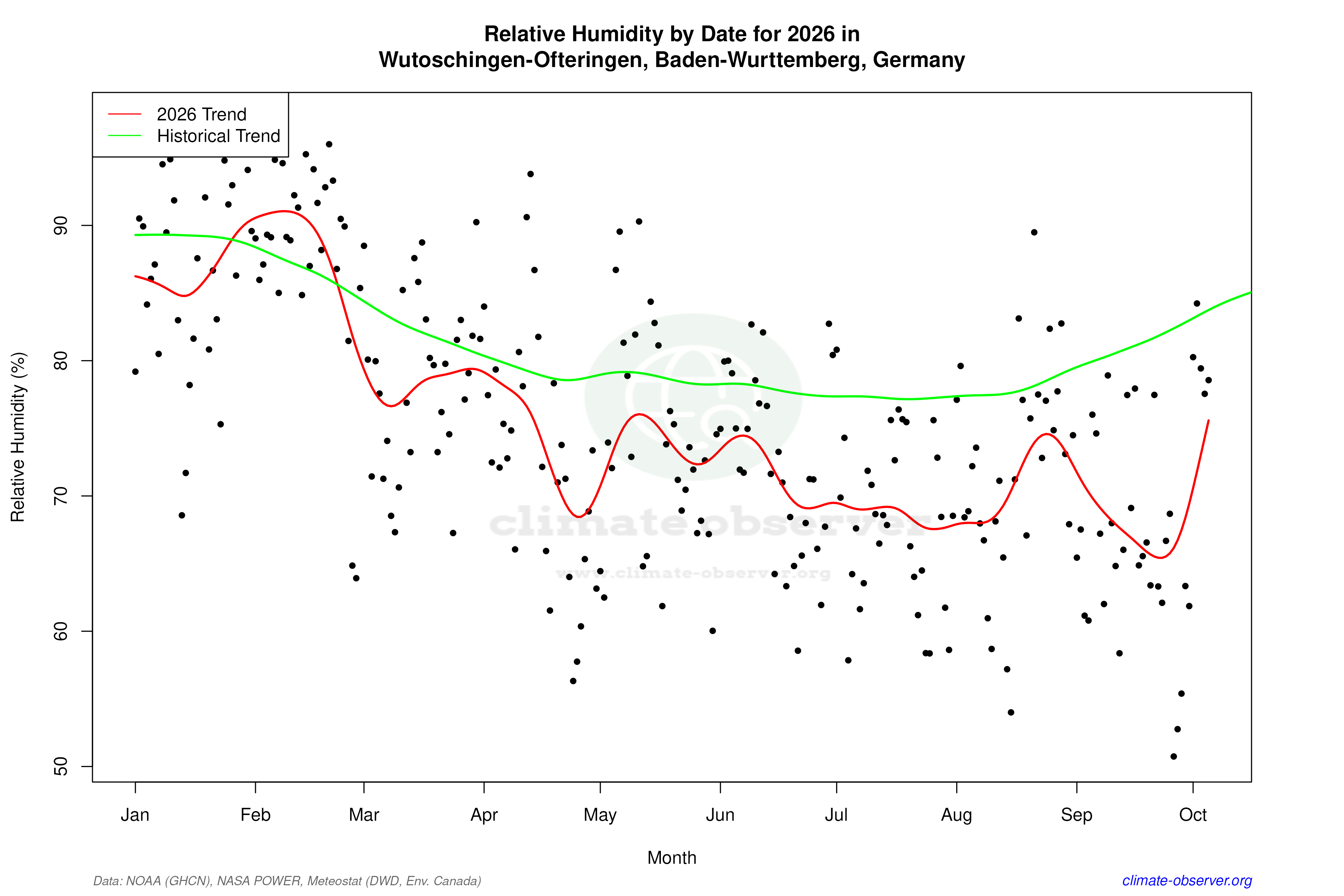 Current Year Climate Trends vs Historical - Relative Humidity this Year