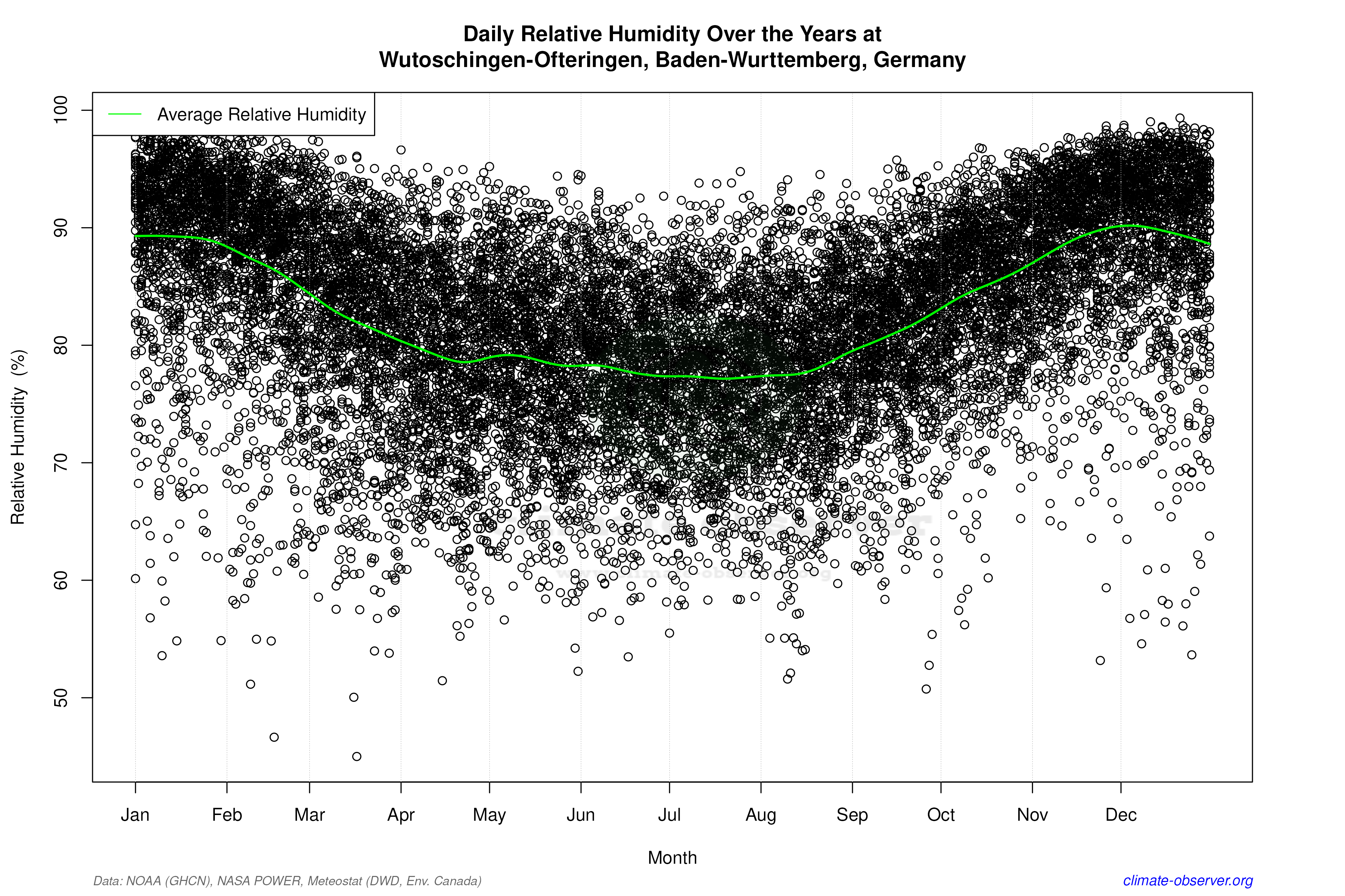 Daily Data Points and Averages Throughout the Year - Average Relative Humidity Throughout Year