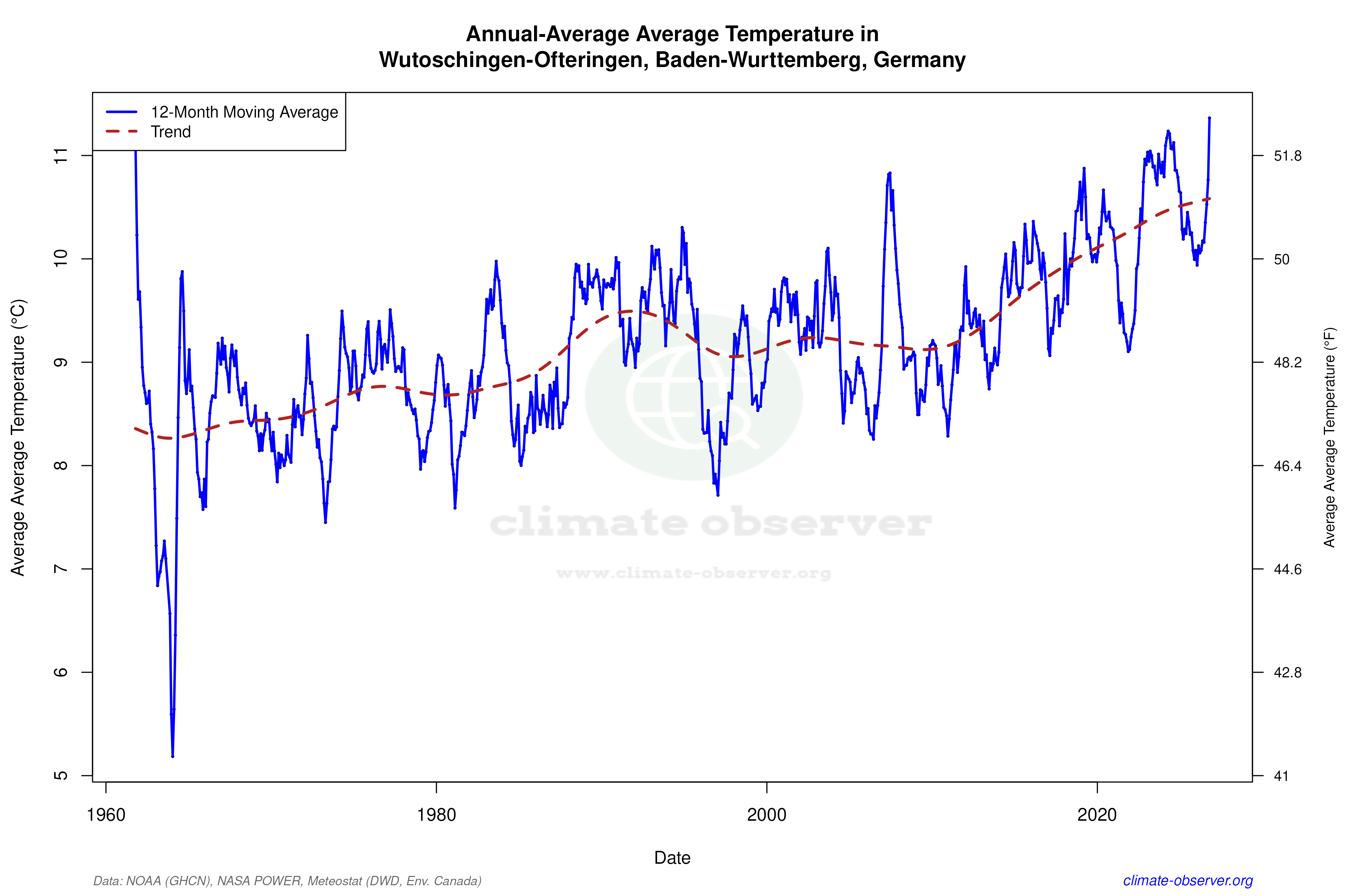 Climate 12-Month Moving Averages - Average Temperature 12-Month MA