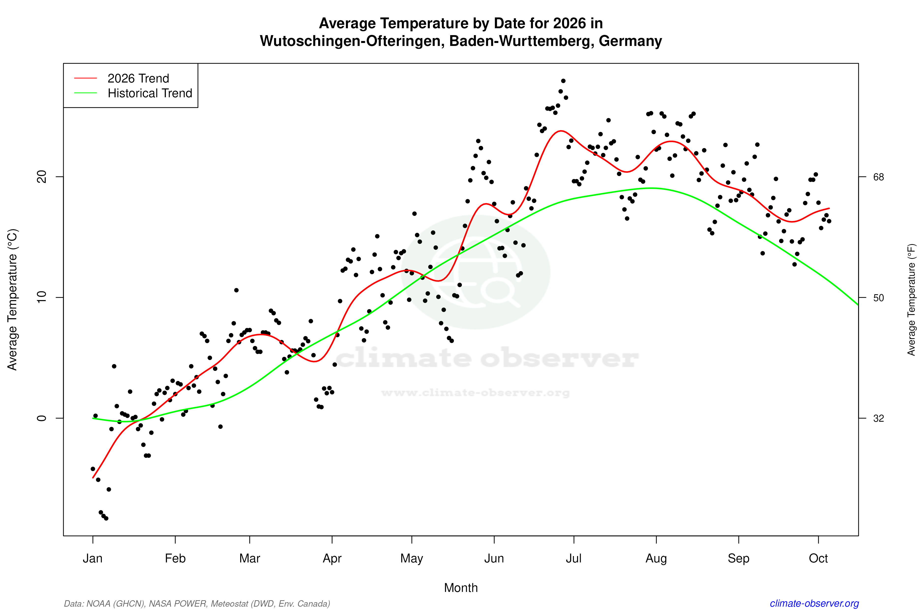 Current Year Climate Trends vs Historical - Average Temperature this Year