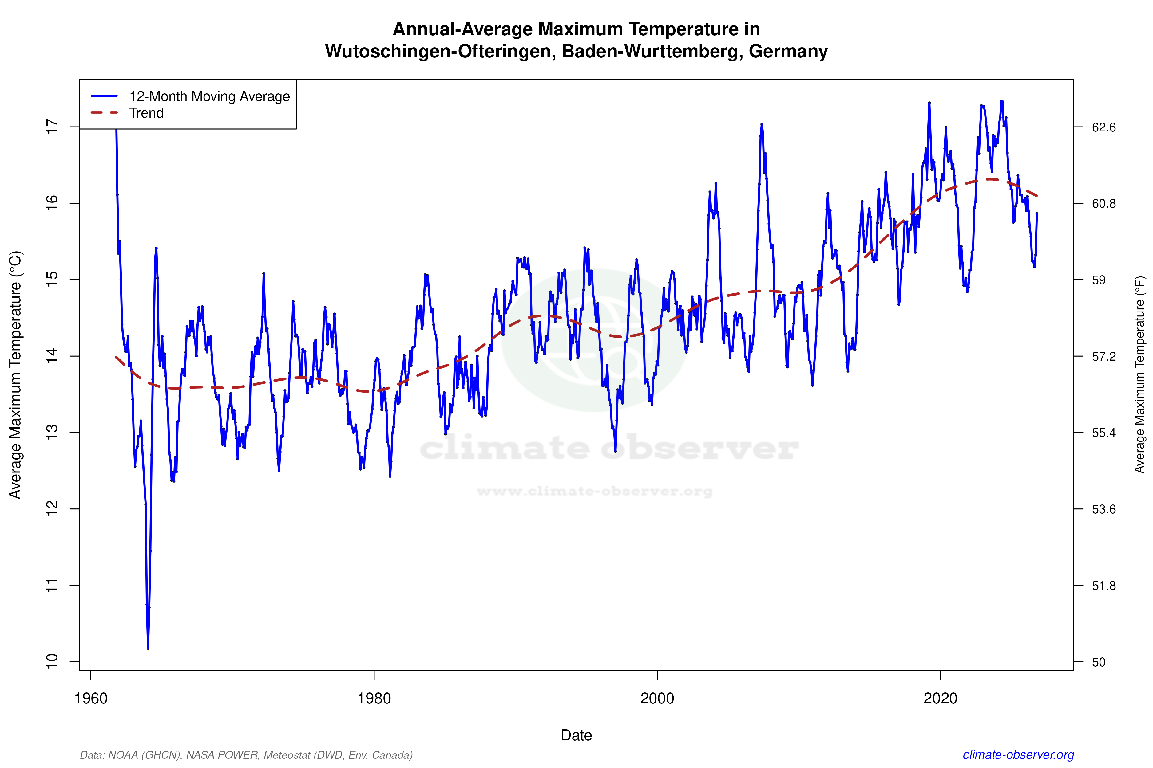 Climate 12-Month Moving Averages - Max Temperature 12-Month MA