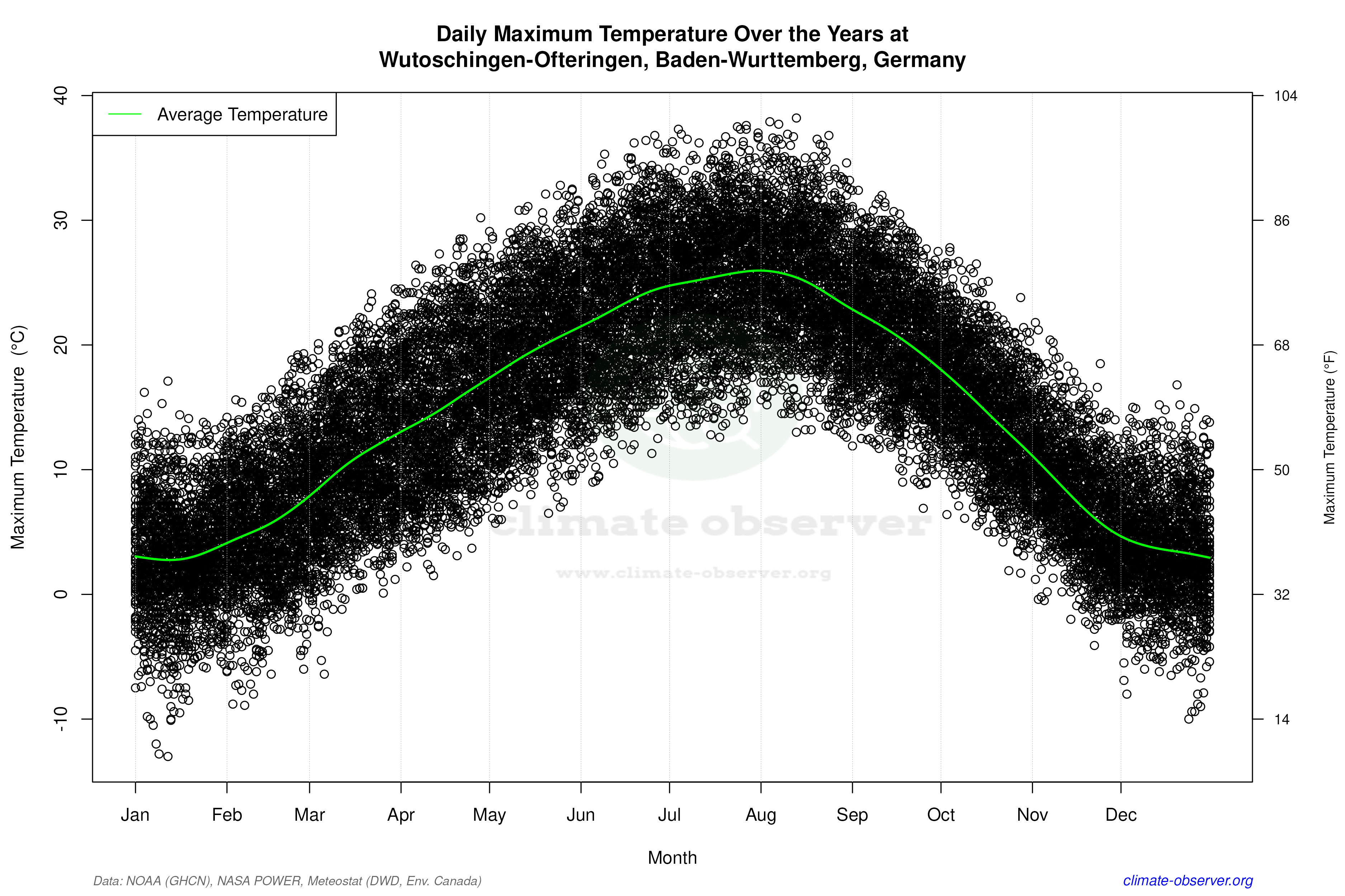 Daily Data Points and Averages Throughout the Year - Average Max Temperature Throughout Year