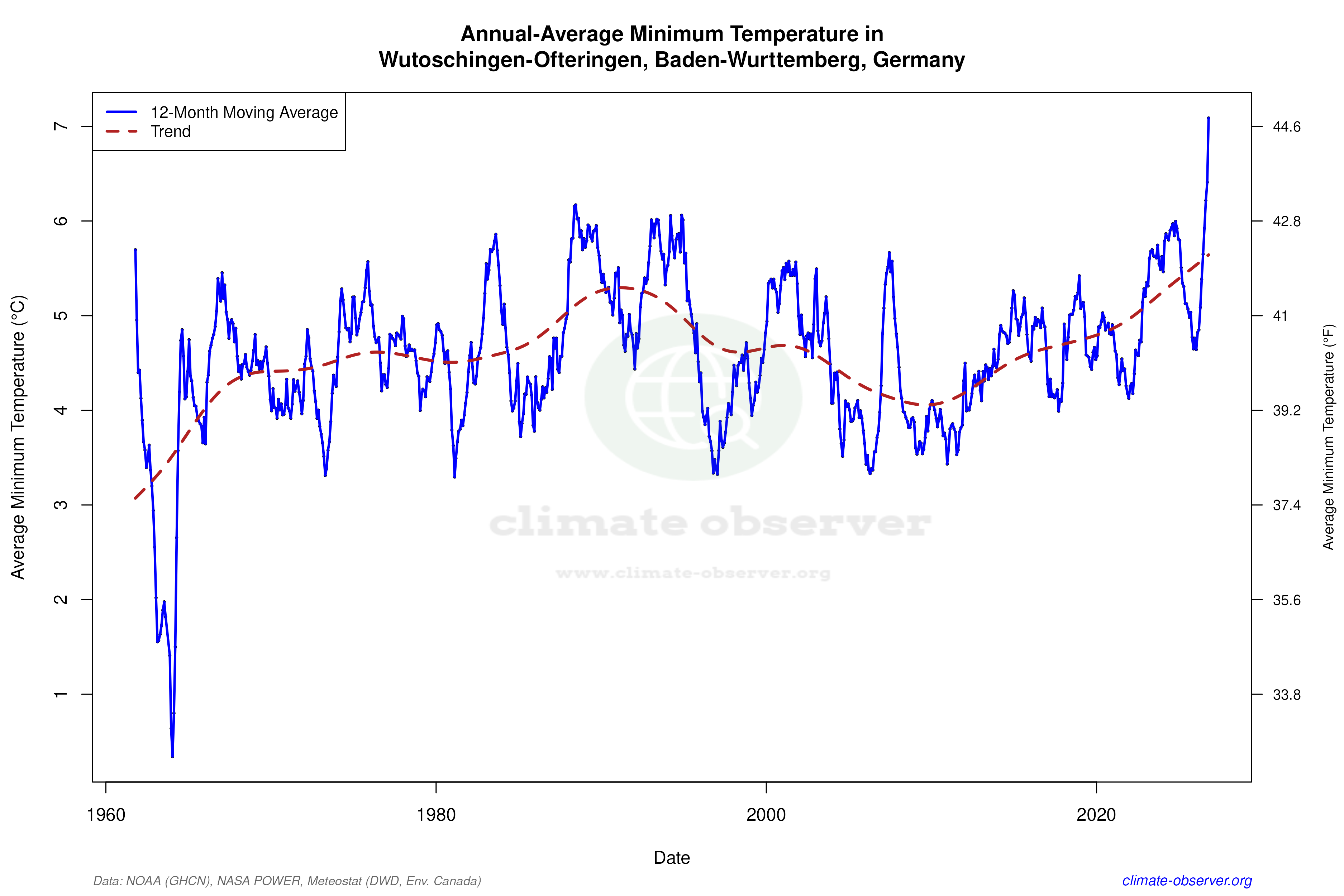 Climate 12-Month Moving Averages - Min Temperature 12-Month MA