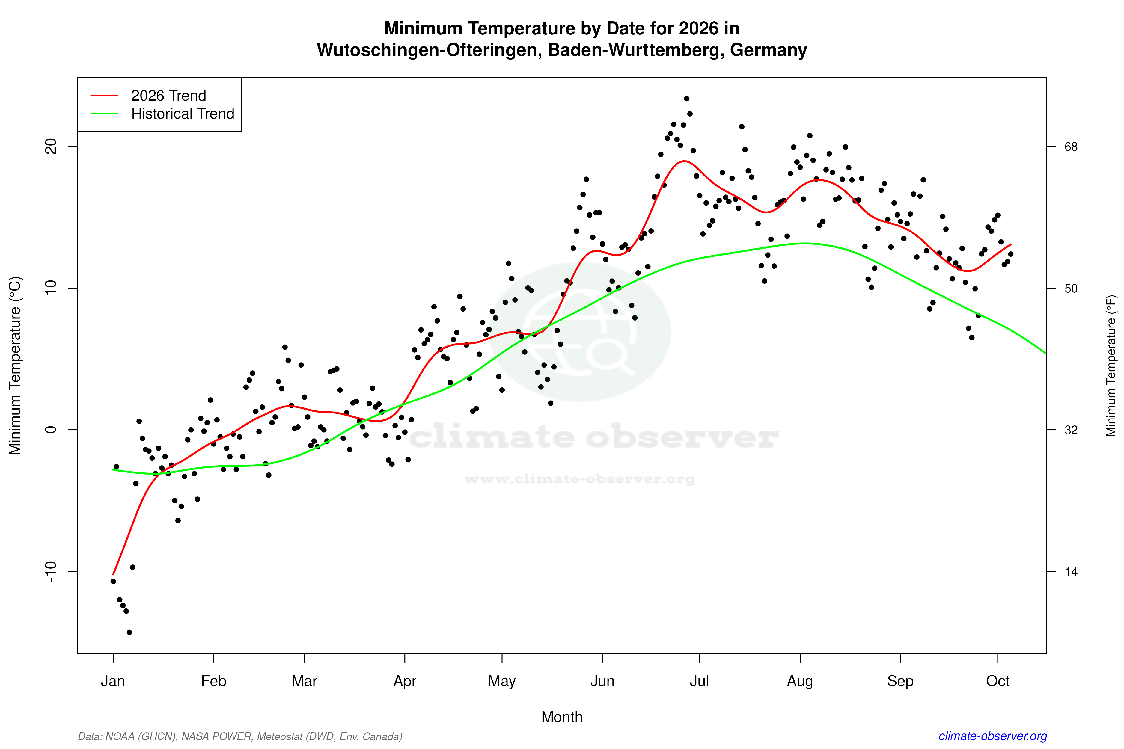 Current Year Climate Trends vs Historical - Min Temperature this Year