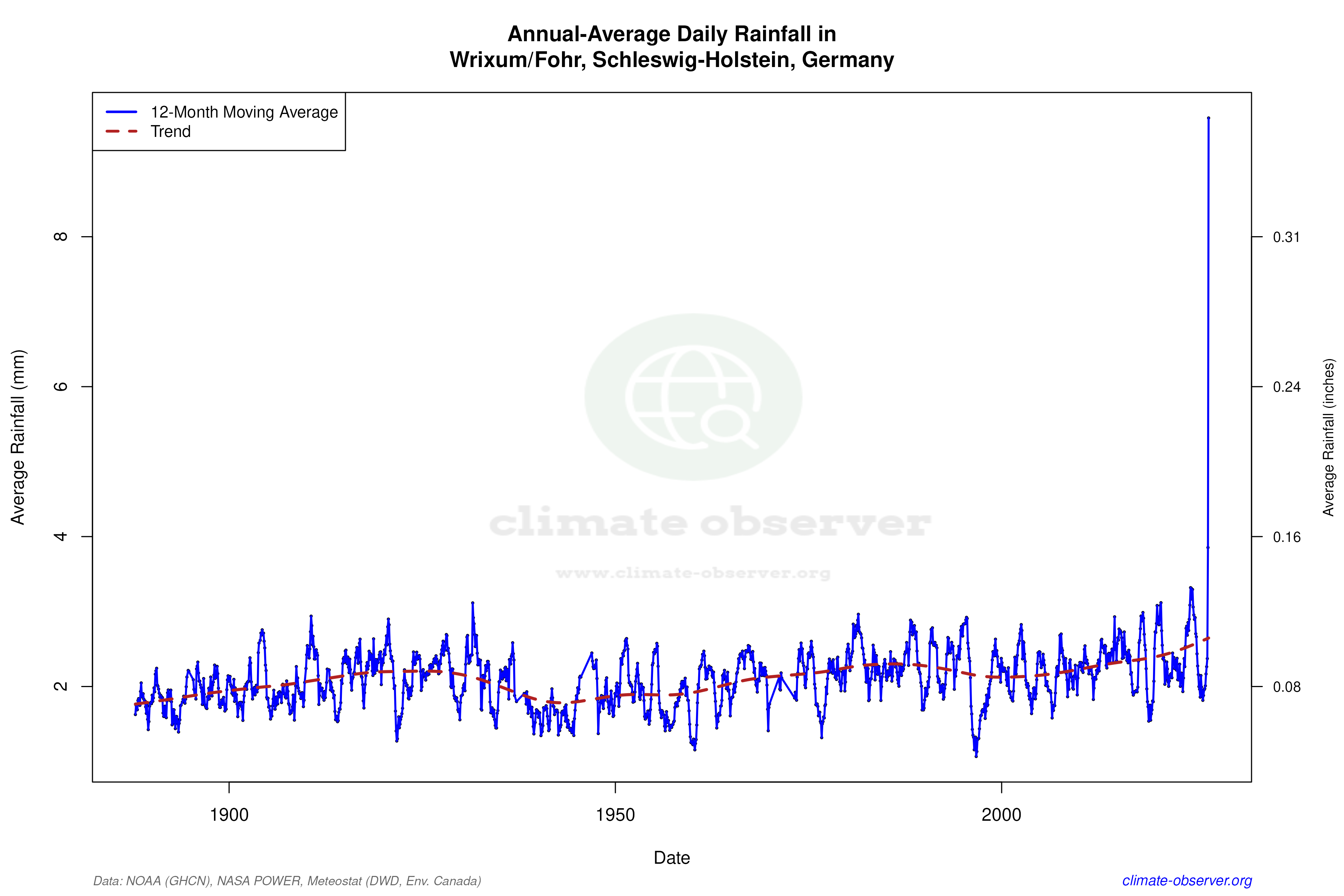 Climate 12-Month Moving Averages - Rainfall 12-Month MA