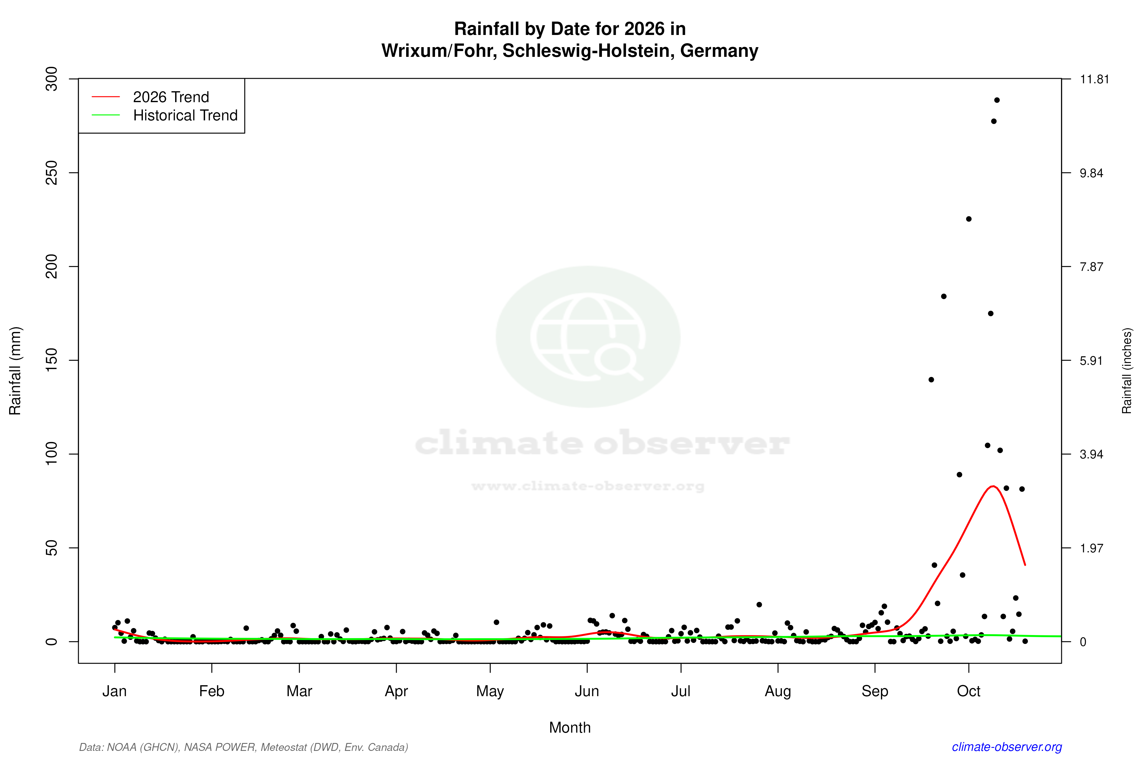 Current Year Climate Trends vs Historical - Rainfall this Year