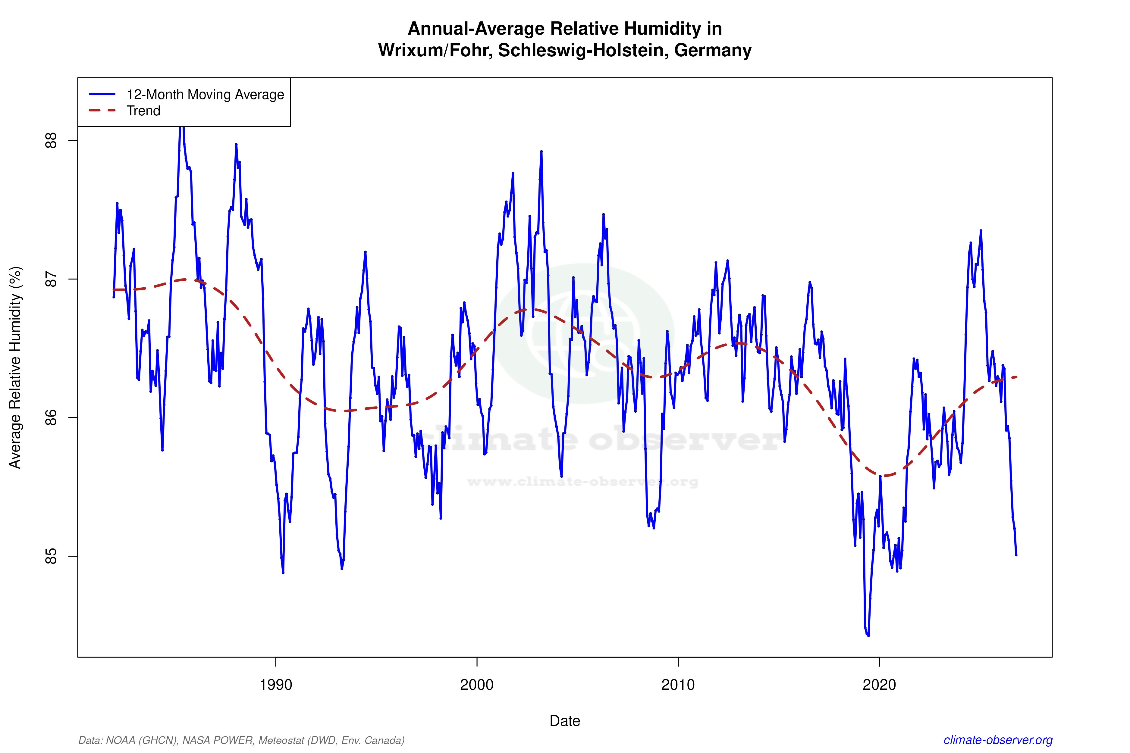 Climate 12-Month Moving Averages - Relative Humidity 12-Month MA