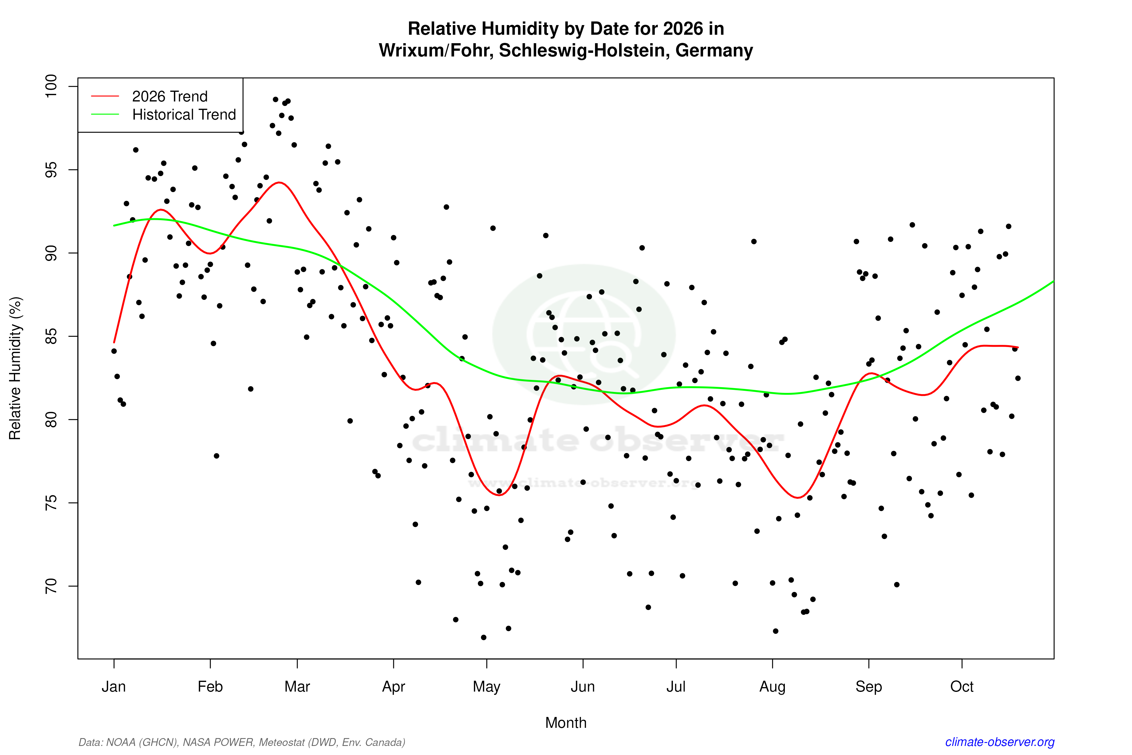 Current Year Climate Trends vs Historical - Relative Humidity this Year