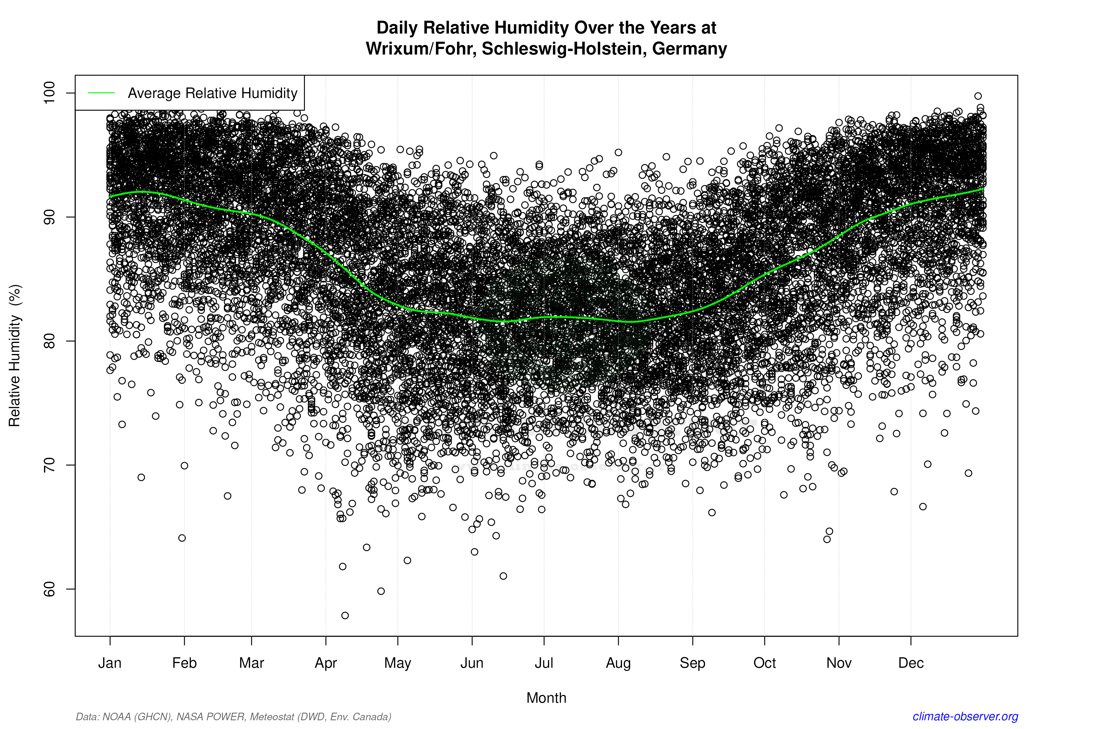 Daily Data Points and Averages Throughout the Year - Average Relative Humidity Throughout Year