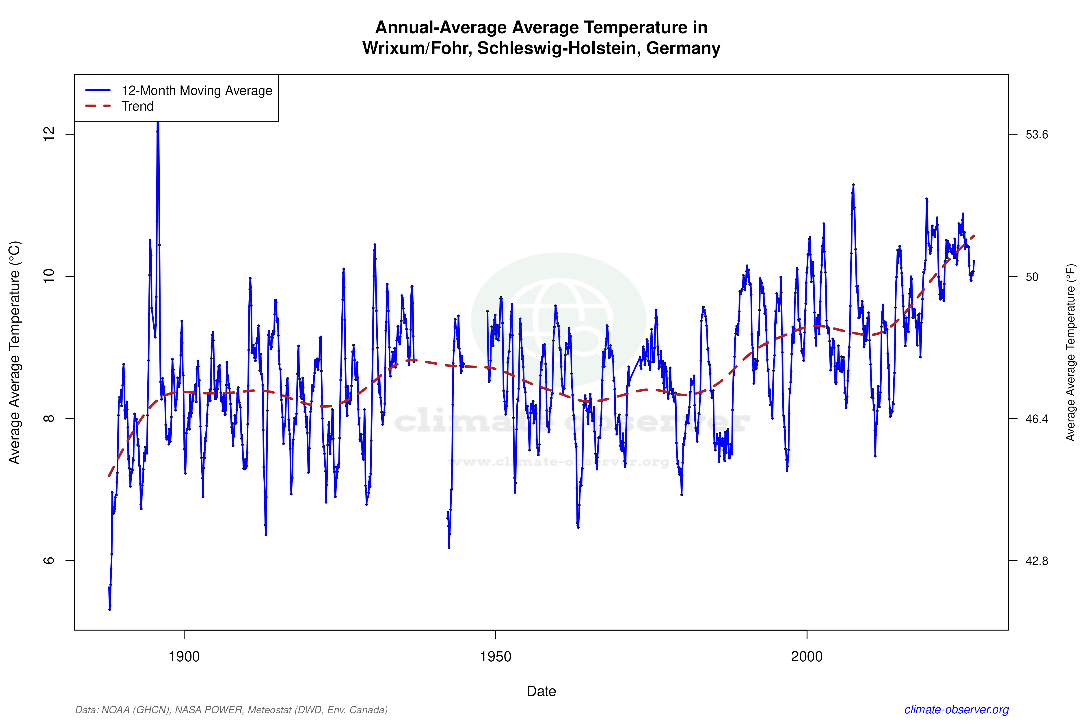 Climate 12-Month Moving Averages - Average Temperature 12-Month MA