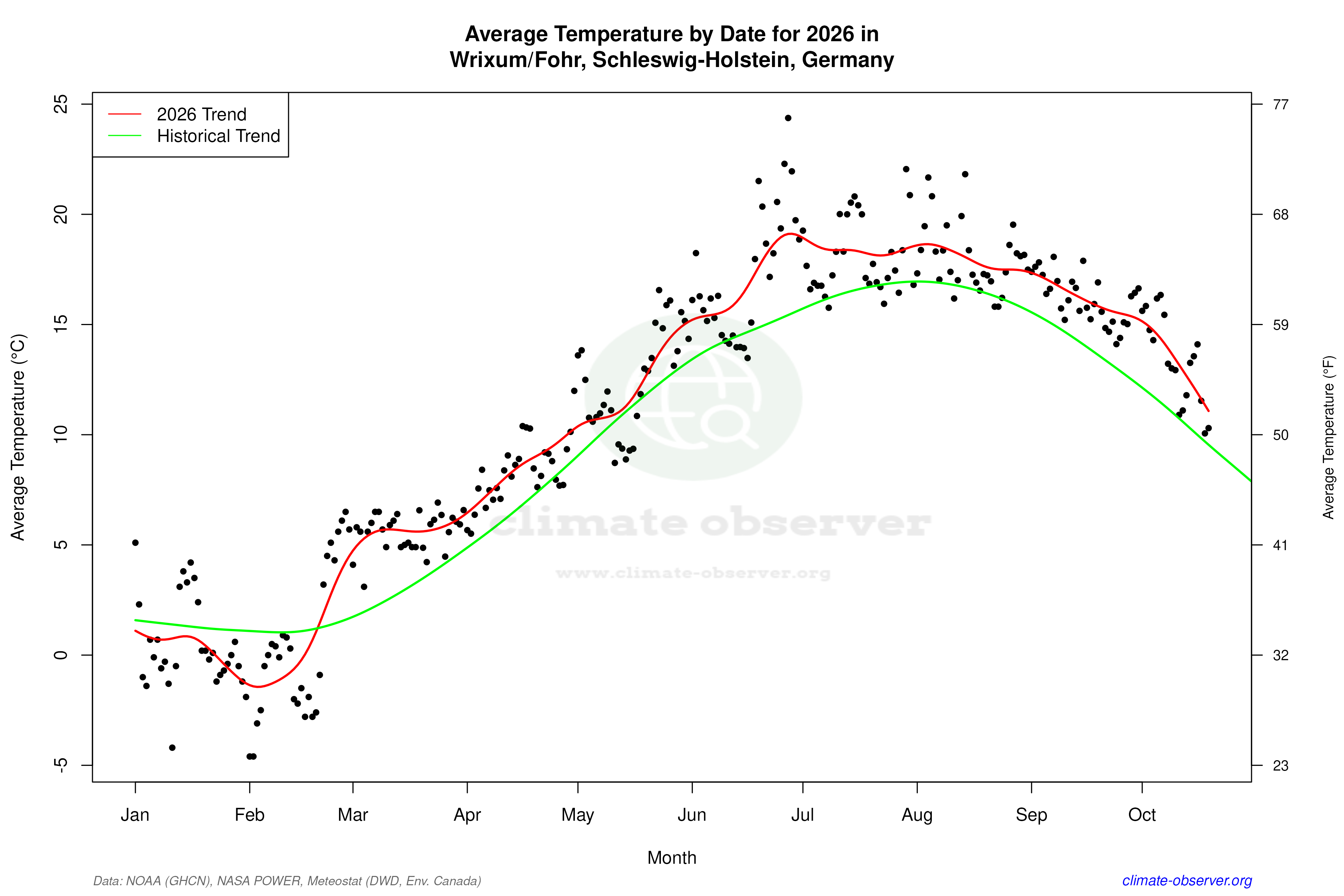 Current Year Climate Trends vs Historical - Average Temperature this Year