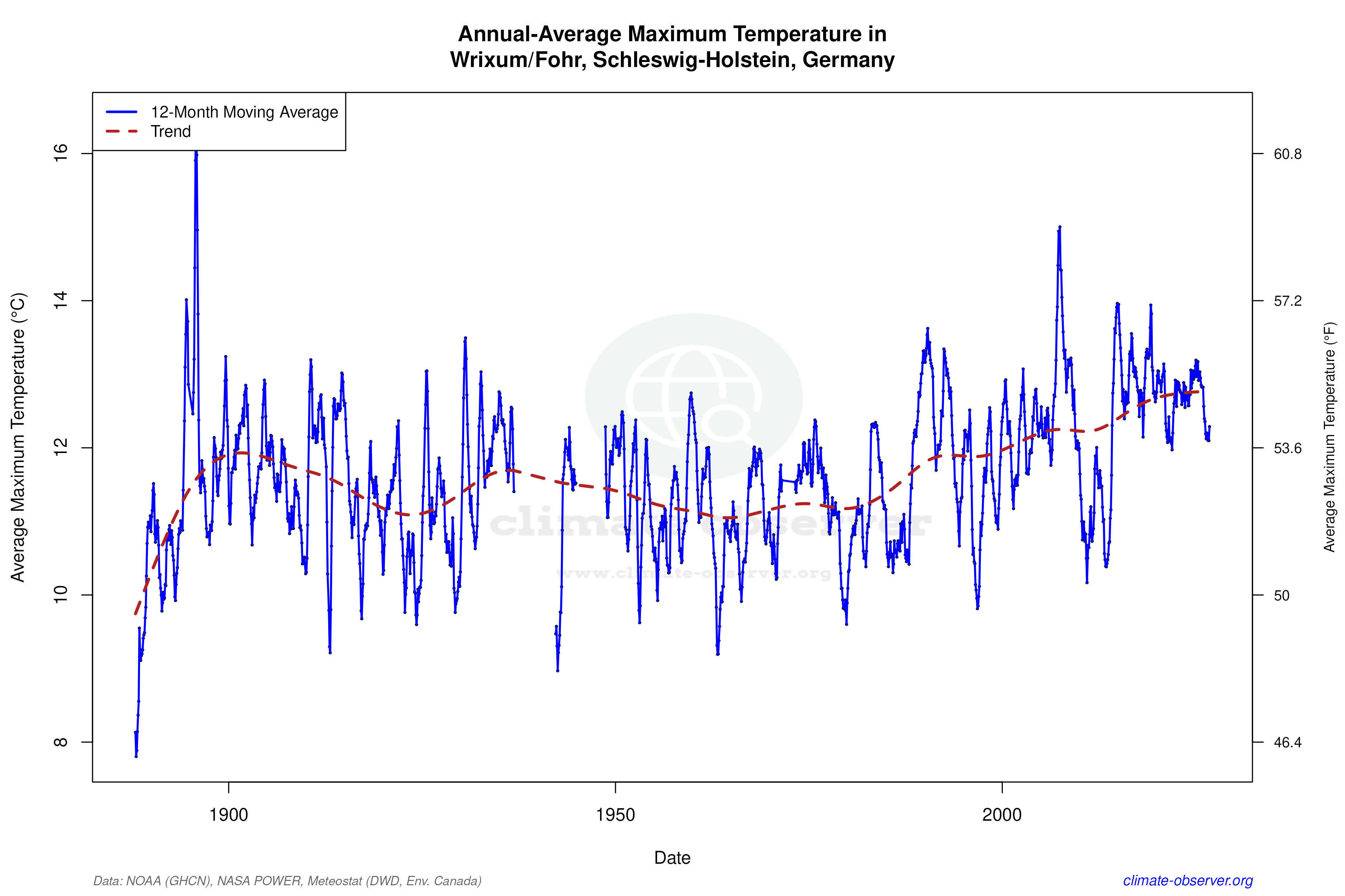 Climate 12-Month Moving Averages - Max Temperature 12-Month MA