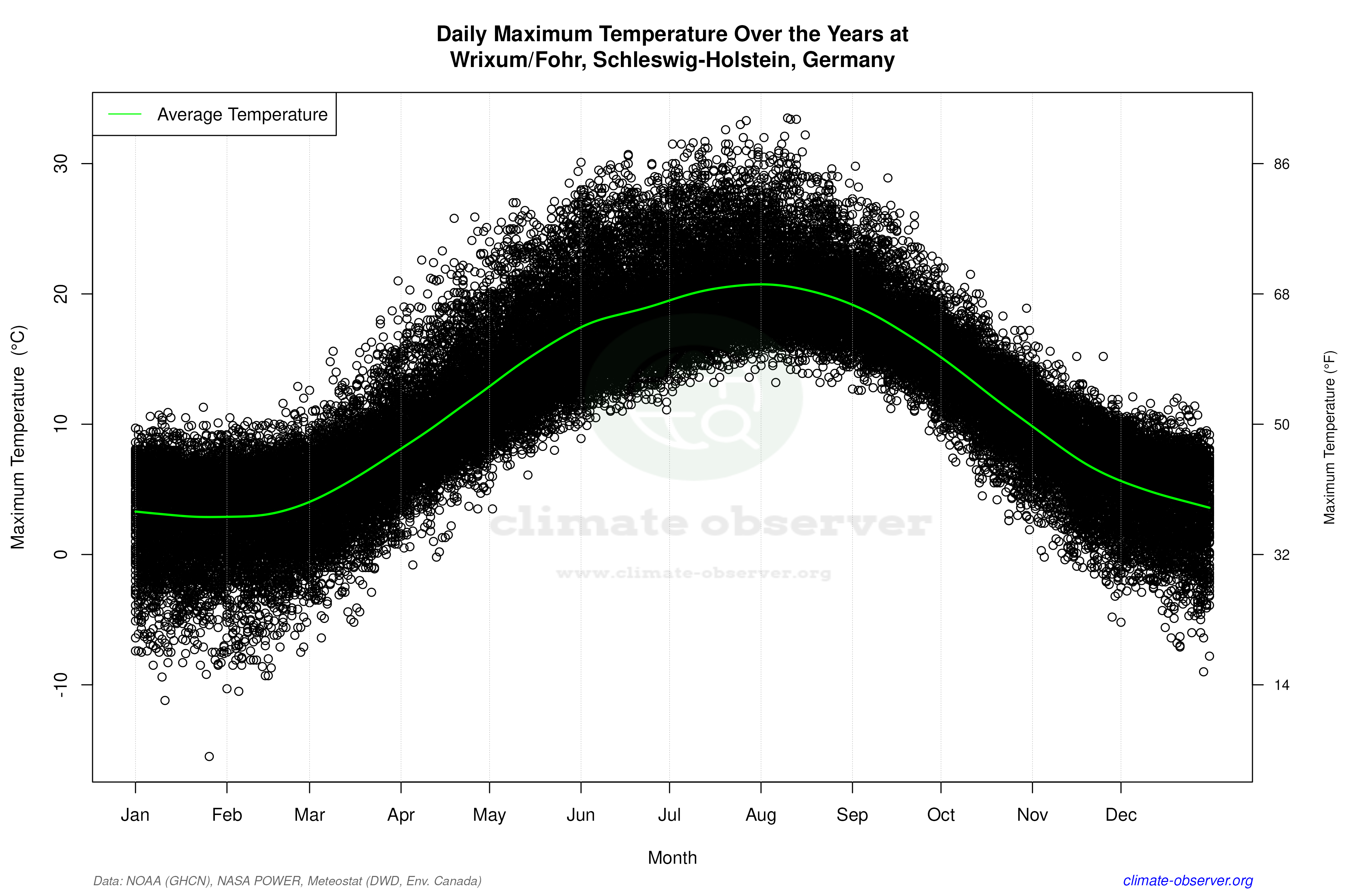 Daily Data Points and Averages Throughout the Year - Average Max Temperature Throughout Year