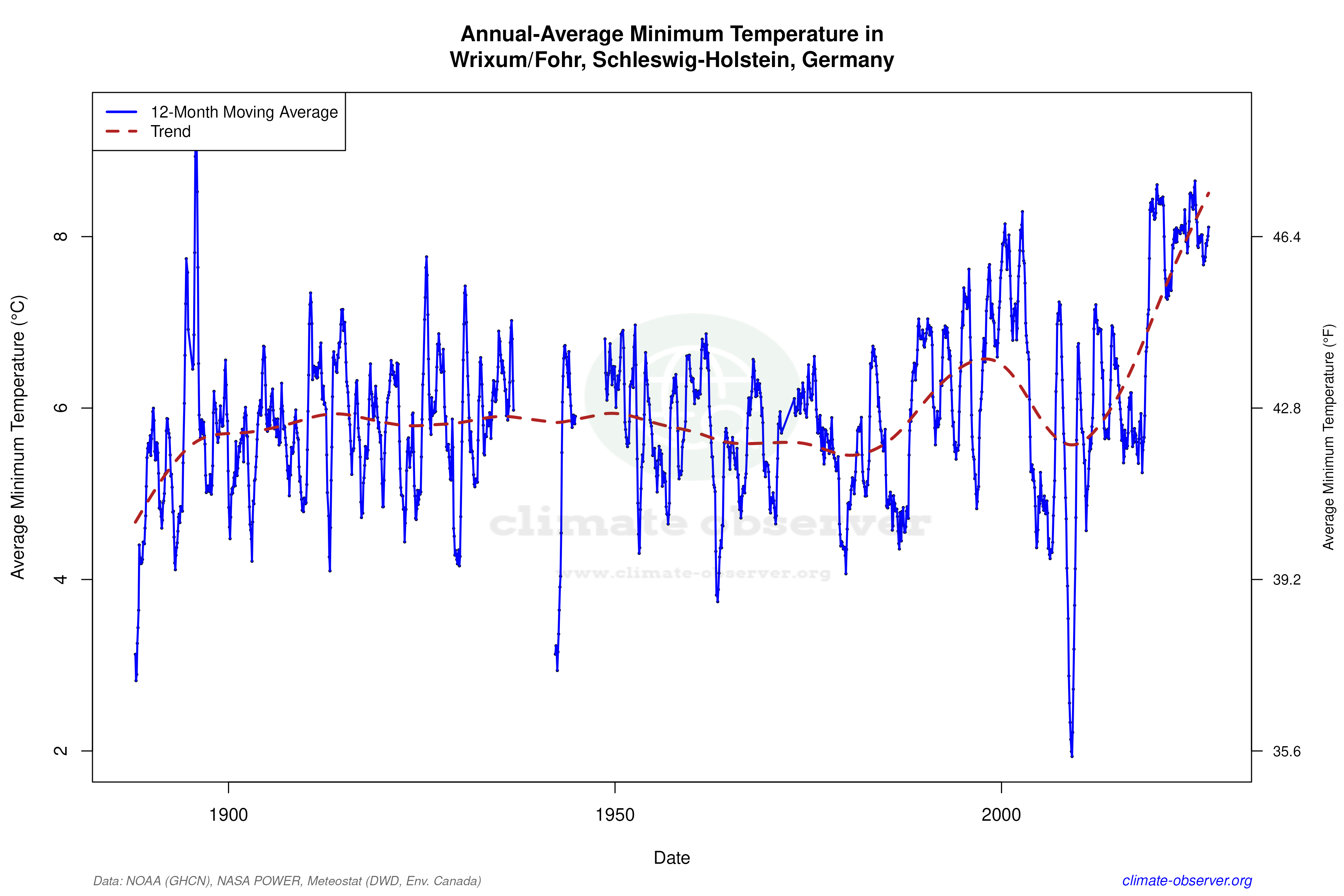 Climate 12-Month Moving Averages - Min Temperature 12-Month MA
