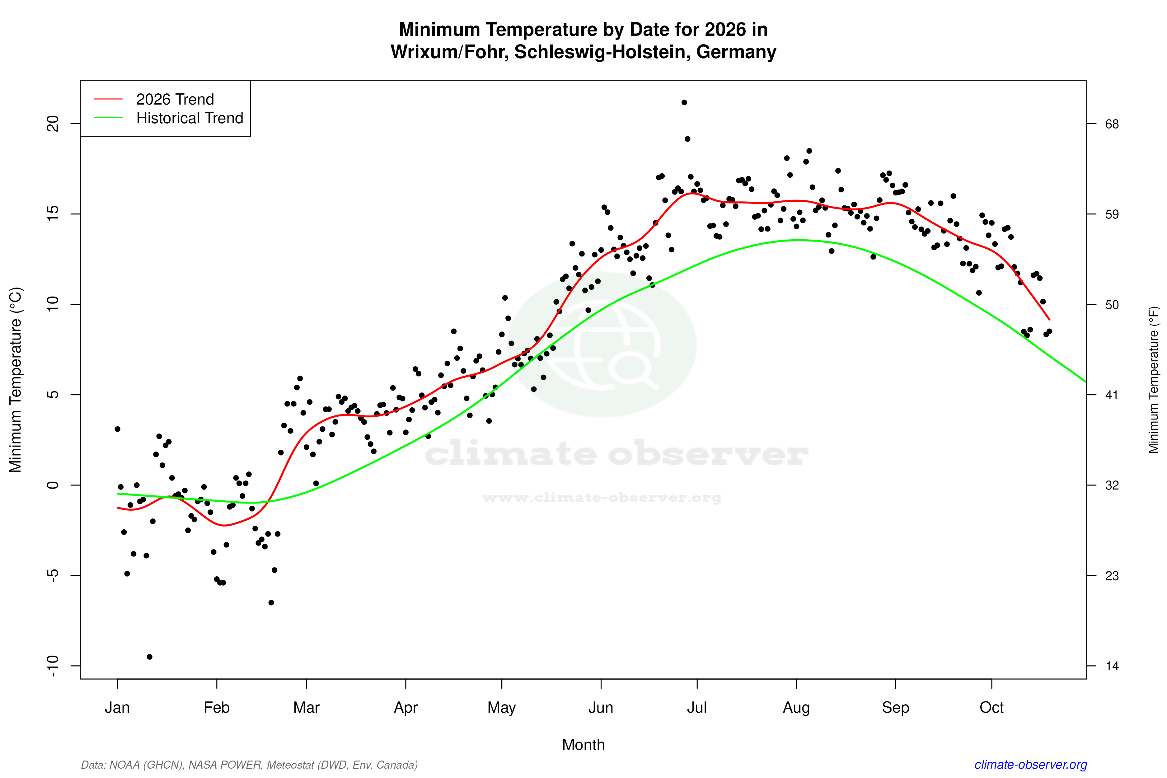 Current Year Climate Trends vs Historical - Min Temperature this Year
