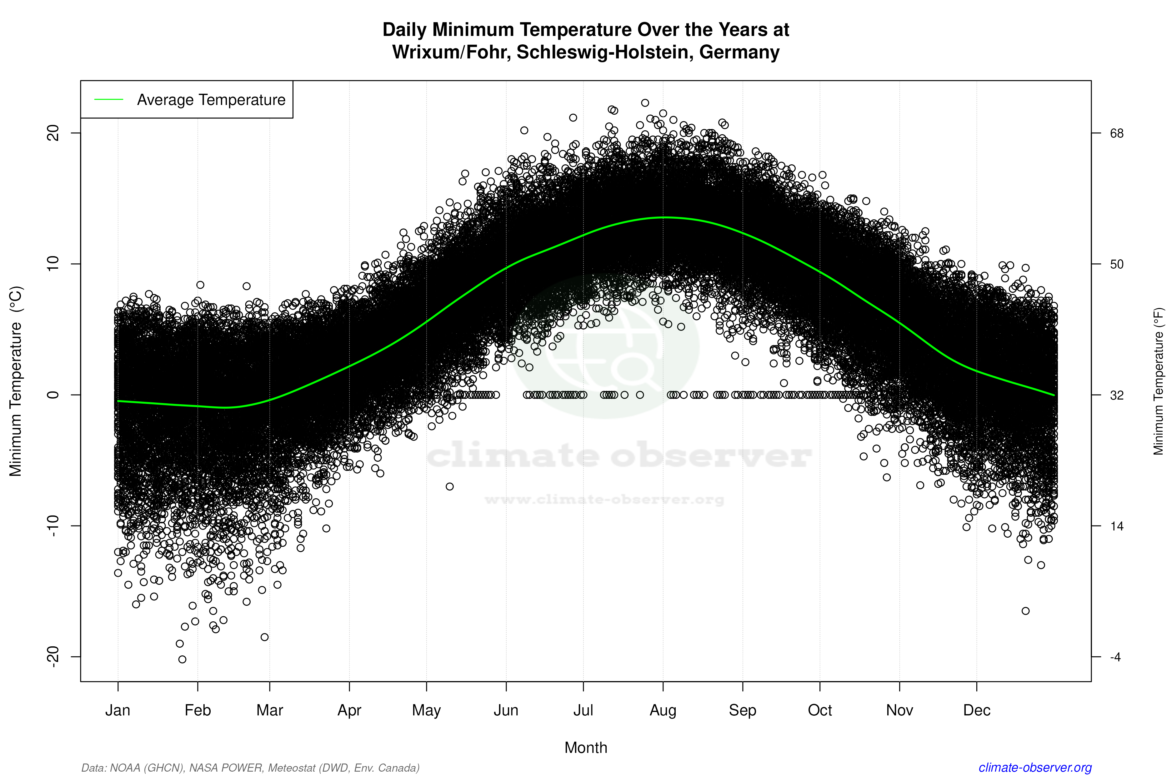 Daily Data Points and Averages Throughout the Year - Average Min Temperature Throughout Year