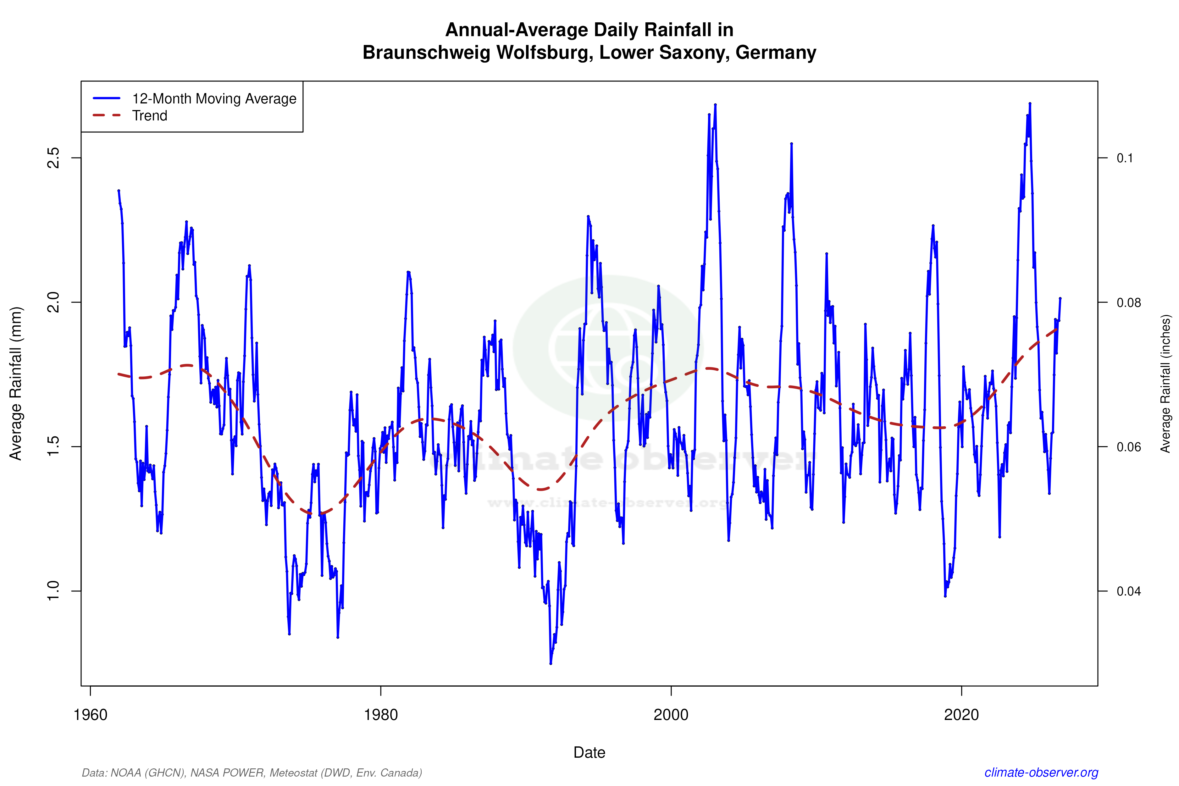 Climate 12-Month Moving Averages - Rainfall 12-Month MA