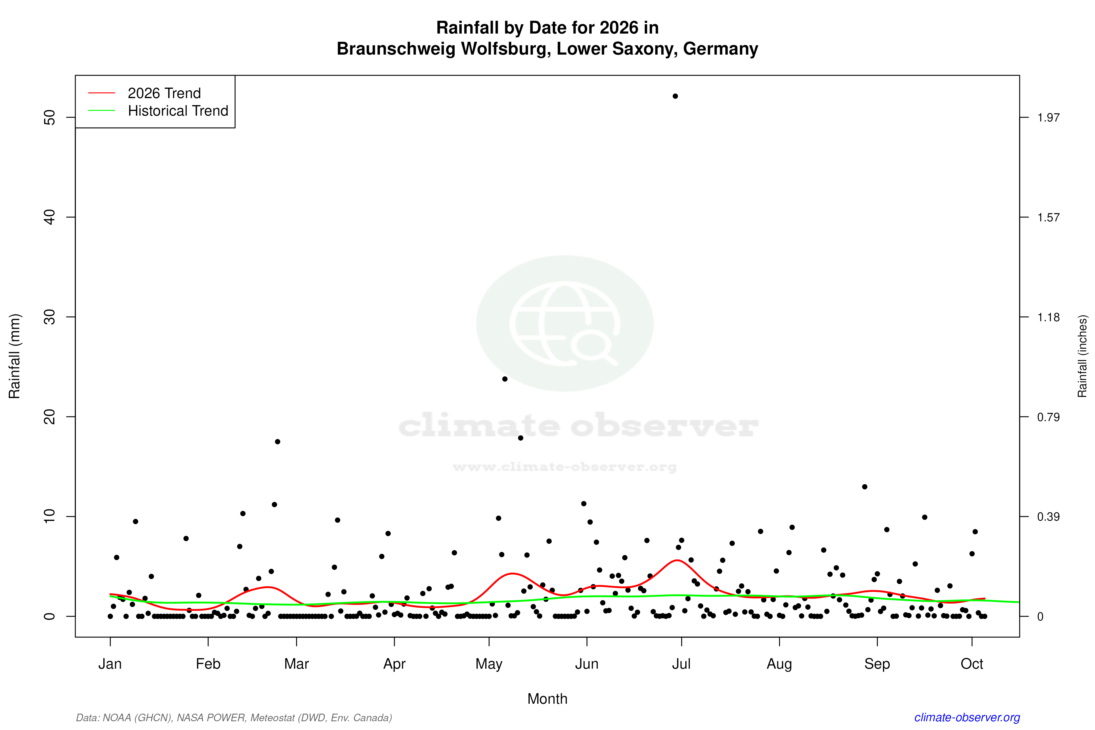 Current Year Climate Trends vs Historical - Rainfall this Year