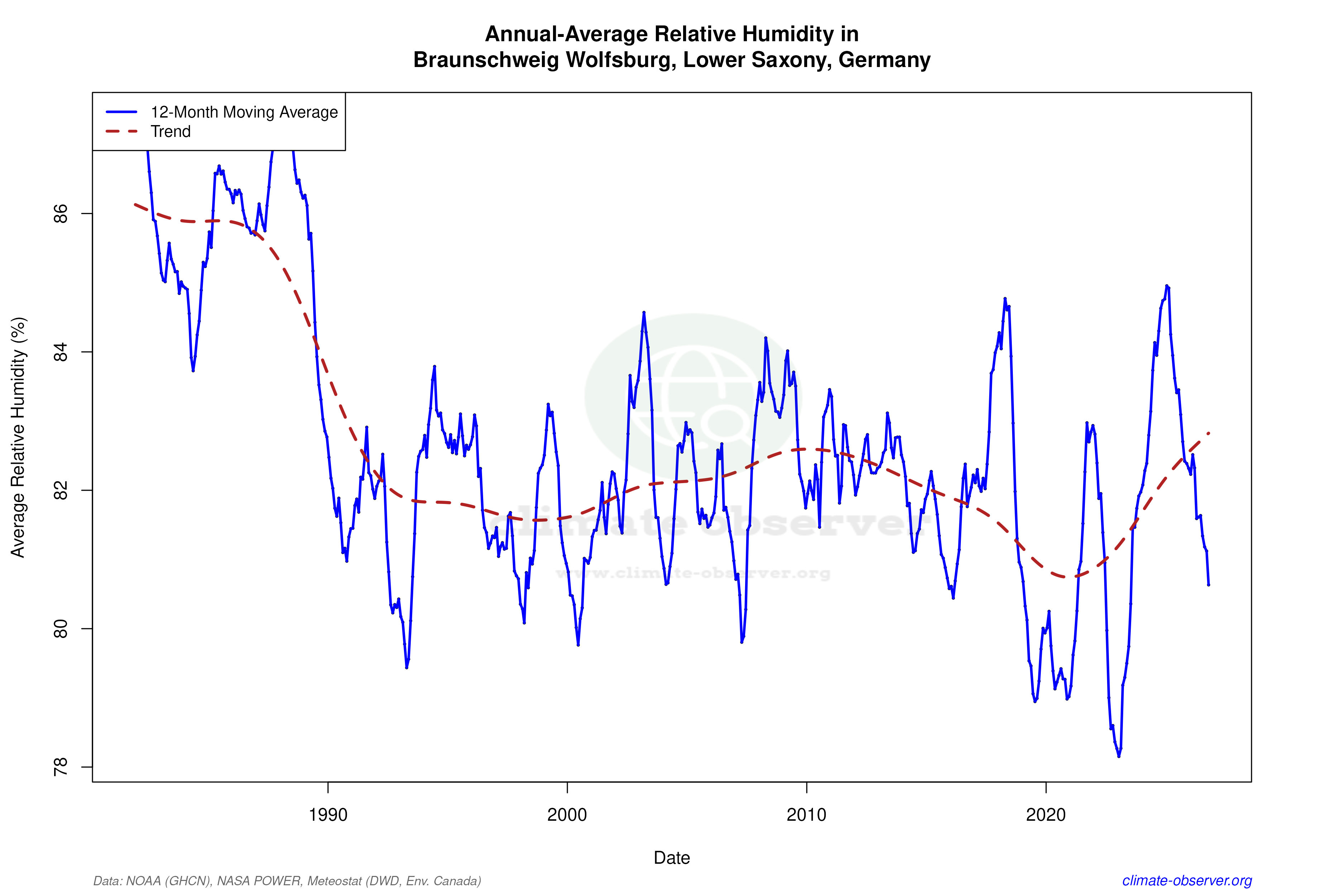 Climate 12-Month Moving Averages - Relative Humidity 12-Month MA