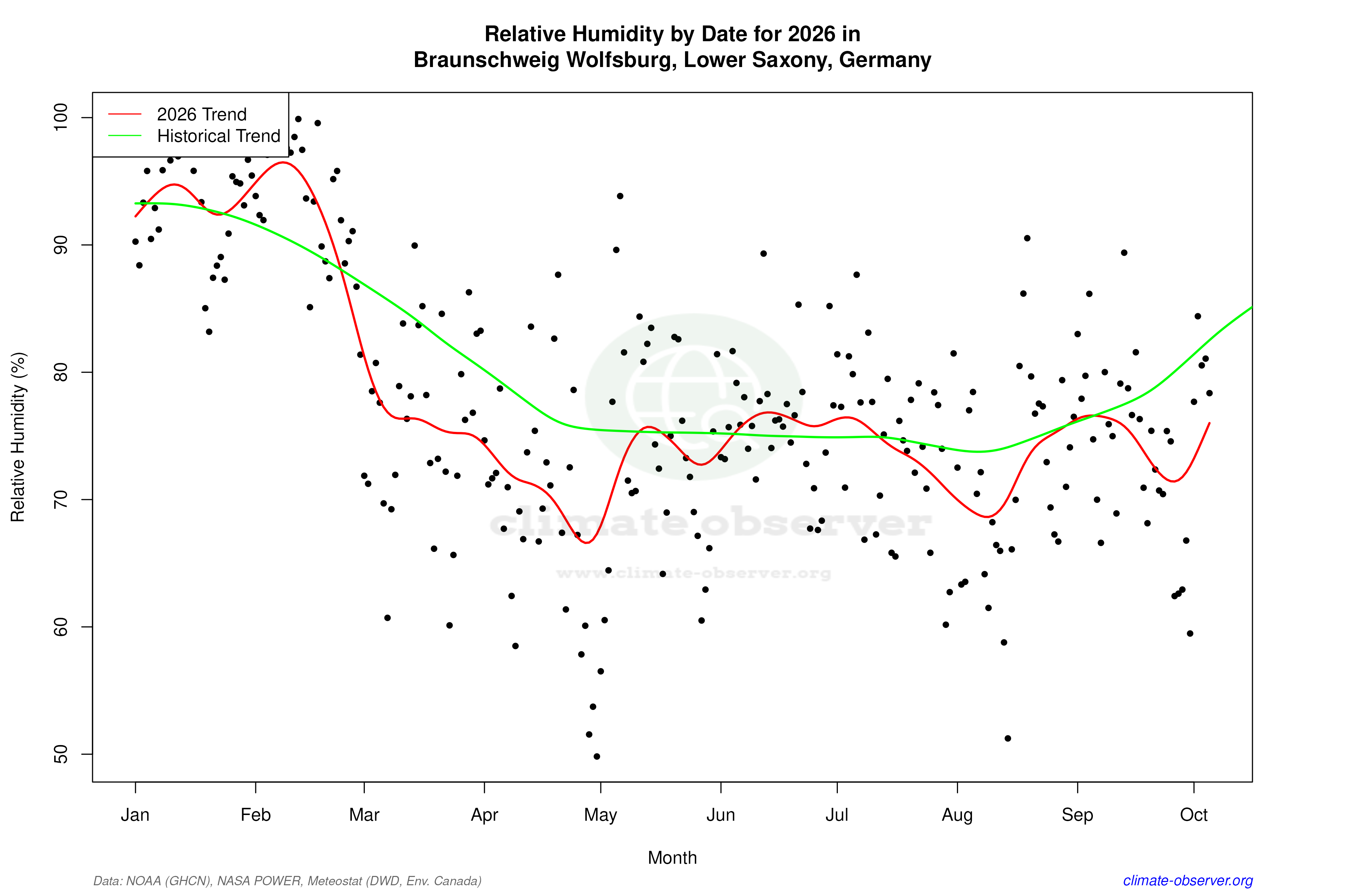 Current Year Climate Trends vs Historical - Relative Humidity this Year