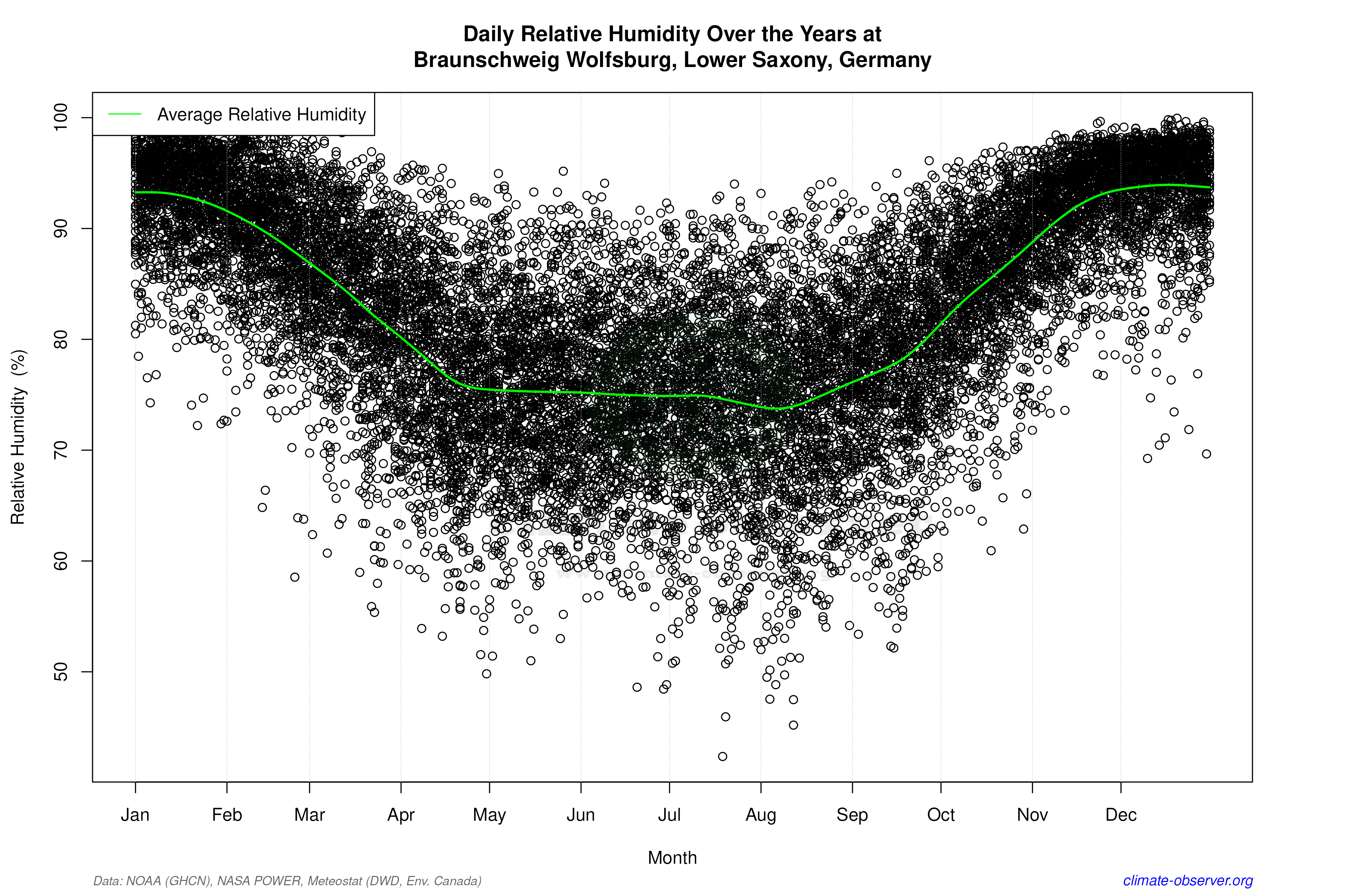 Daily Data Points and Averages Throughout the Year - Average Relative Humidity Throughout Year