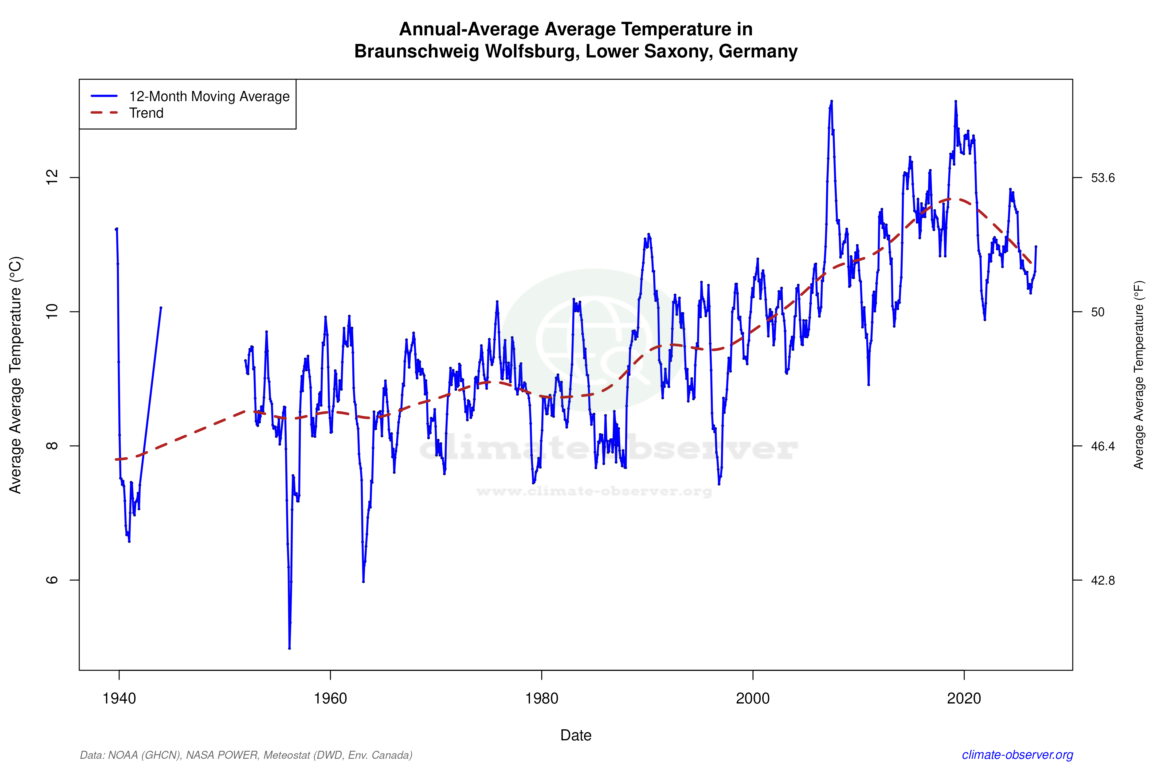Climate 12-Month Moving Averages - Average Temperature 12-Month MA