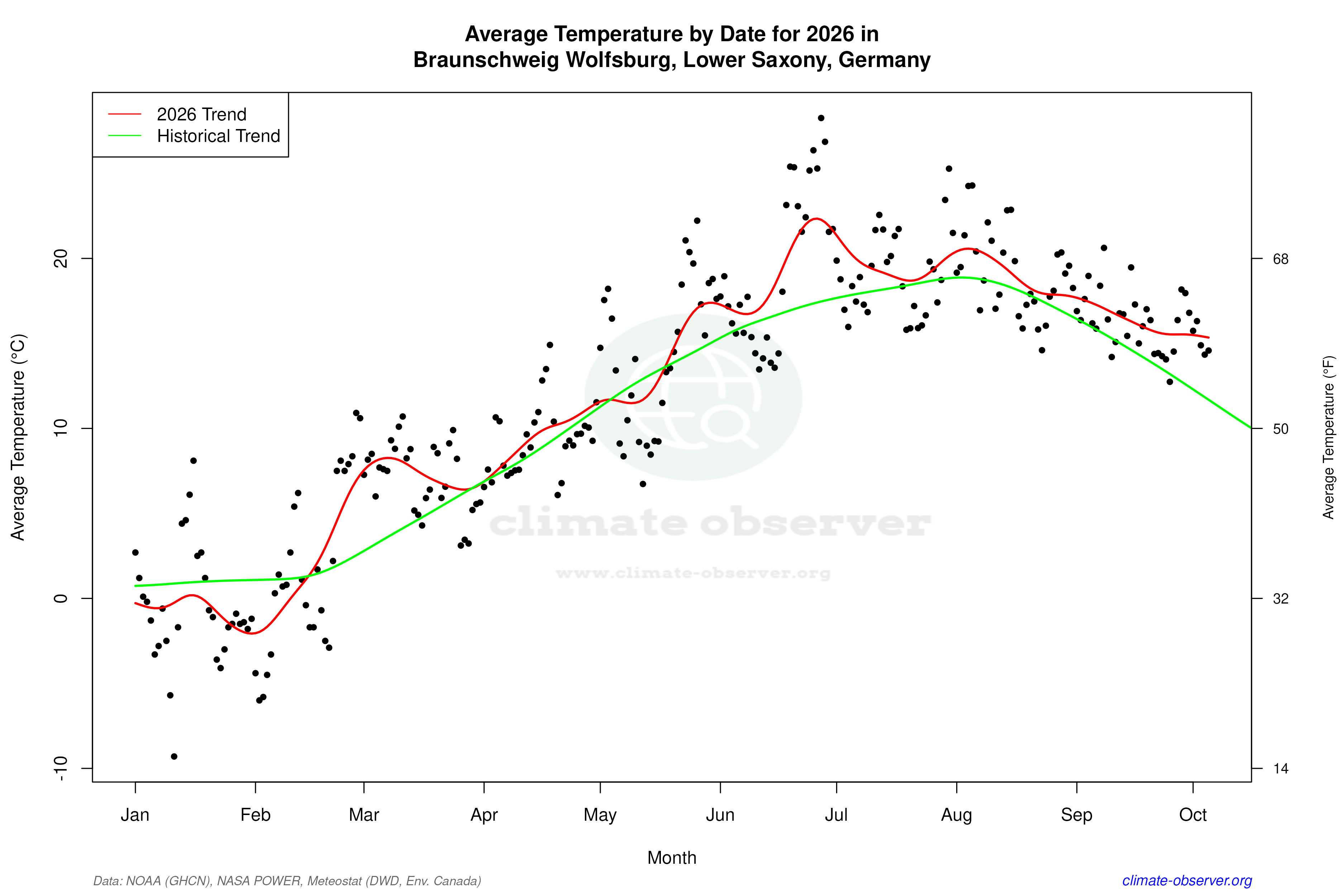 Current Year Climate Trends vs Historical - Average Temperature this Year