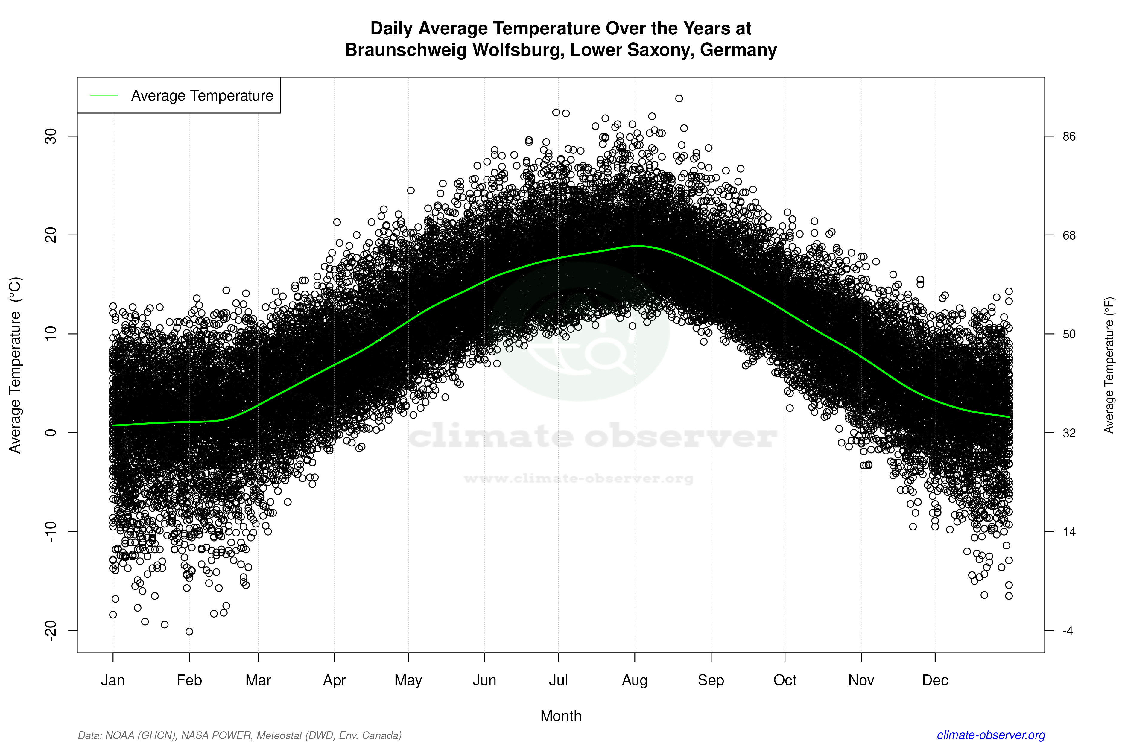 Daily Data Points and Averages Throughout the Year - Average Temperature Throughout Year